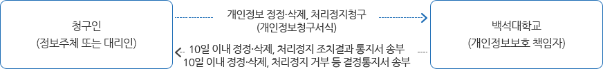 청구인(정보주체 또는 대리인)이 백석대학교(개인정보보호책임자)에게 개인정보 정정ㆍ삭제, 처리정지 청구 → 백석대학교(개인정보보호책임자)가 청구인(정보주체 또는 대리인)에게 10일이내 정정ㆍ삭제, 처리정지 조치결과통지서 송부 또는  10일 이내 정정ㆍ삭제, 처리정지 거부 결정통지서 송부