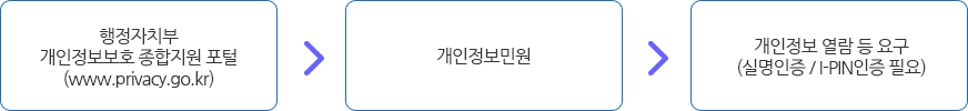 행정자치부 개인정보보호 종합지원 포털(www.privacy.go.kr) → 개인정보민원 →  개인정보 열람 등 요구(실명인증이나 아이핀인증 필요)