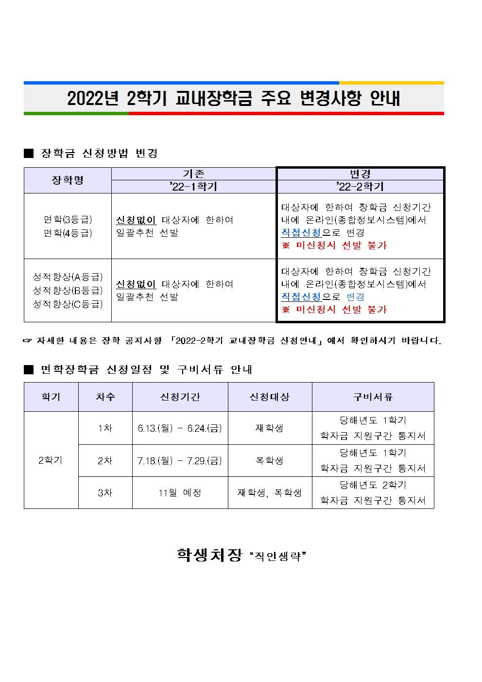  2022년 2학기 교내장학금 주요 변경사항 안내 장학금 신청방법 변경 장학명 기존 '22-1학기 면화(3등급) 면화(4등급) 신청없이 대상자에 한하여 일괄추천 선발 변경 '22-2학기 대상자에 한하여 장학금 신청기간 내에 온라인(종합정보시스템)에서 직접신청으로 변경 ※미신청시 선발 불가 성적향상(A등급) 성적향상(B등급) 성적향상(C등급) 신청없이 대상자에 한하여 일괄추천 선발 대상자에 한하여 장학금 신청기간 내에 온라인(종합정보시스템)에서 직접신청으로 변경 ※ 미신청시 선발 불가 자세한 내용은 장학 공지사항 「2022-2학기 교내장학금 신청 안내」 에서 확인하시기 바랍니다. 면학장학금 신청일정 및 구비서류 안내 학기 차수 신청기간 신청대상 구비서류 당해년도 1학기 1차 6.13.(월) ~ 6.24.(금) 재학생 학자금 지원 구간 통지서 당해년도 1학기 2학기 2차 7.18.(월) - 7.29.(금) 목학생 학자금 지원 구간 통지서 당해년도 2학기 3차 11월 예정 재학생, 목학생 학자금 지원 구간 통지서 학생처장 