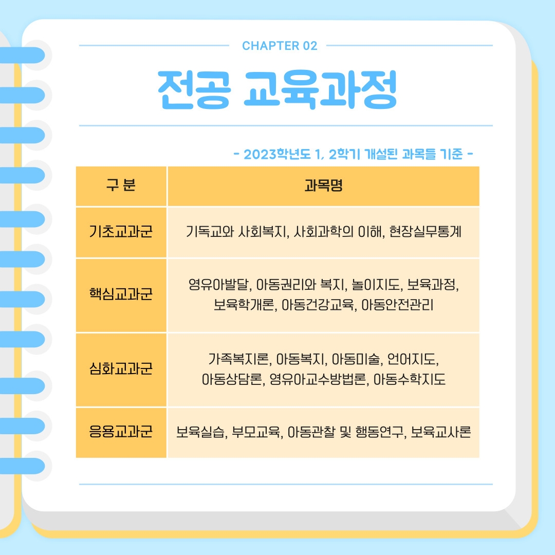 CHAPTER 02 전공 교육과정 - 2023학년도 1, 2학기 개설된 과목들 기준 - 구분 / 과목명 기초교과군 : 기독교와 사회복지, 사회과학의 이해, 현장실무통계 핵심교과군 : 영유아발달, 아동권리와 복지, 놀이지도, 보육과정, 보육학개론, 아동건강교육, 아동안전관리 심화교과군 : 가족복지론, 아동복지, 아동미술, 언어지도, 아동상담론, 영유아교수방법론, 아동수학지도 응용교과군 : 보육실습, 부모교육, 아동관찰 및 행동연구, 보육교사론