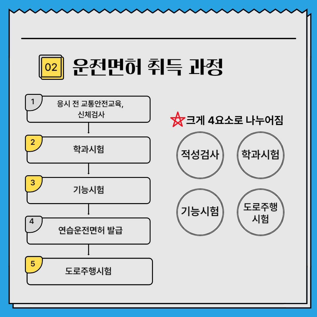 02 운전면허 취득 과정 1 응시 전 교통안전교육, 신체검사 2 학과시험 3 기능시험 4 연습운전면허 발급 5 도로주행시험 크게 4요소로 나누어짐 적성검사 / 학과시험 / 기능시험 / 도로주행시험