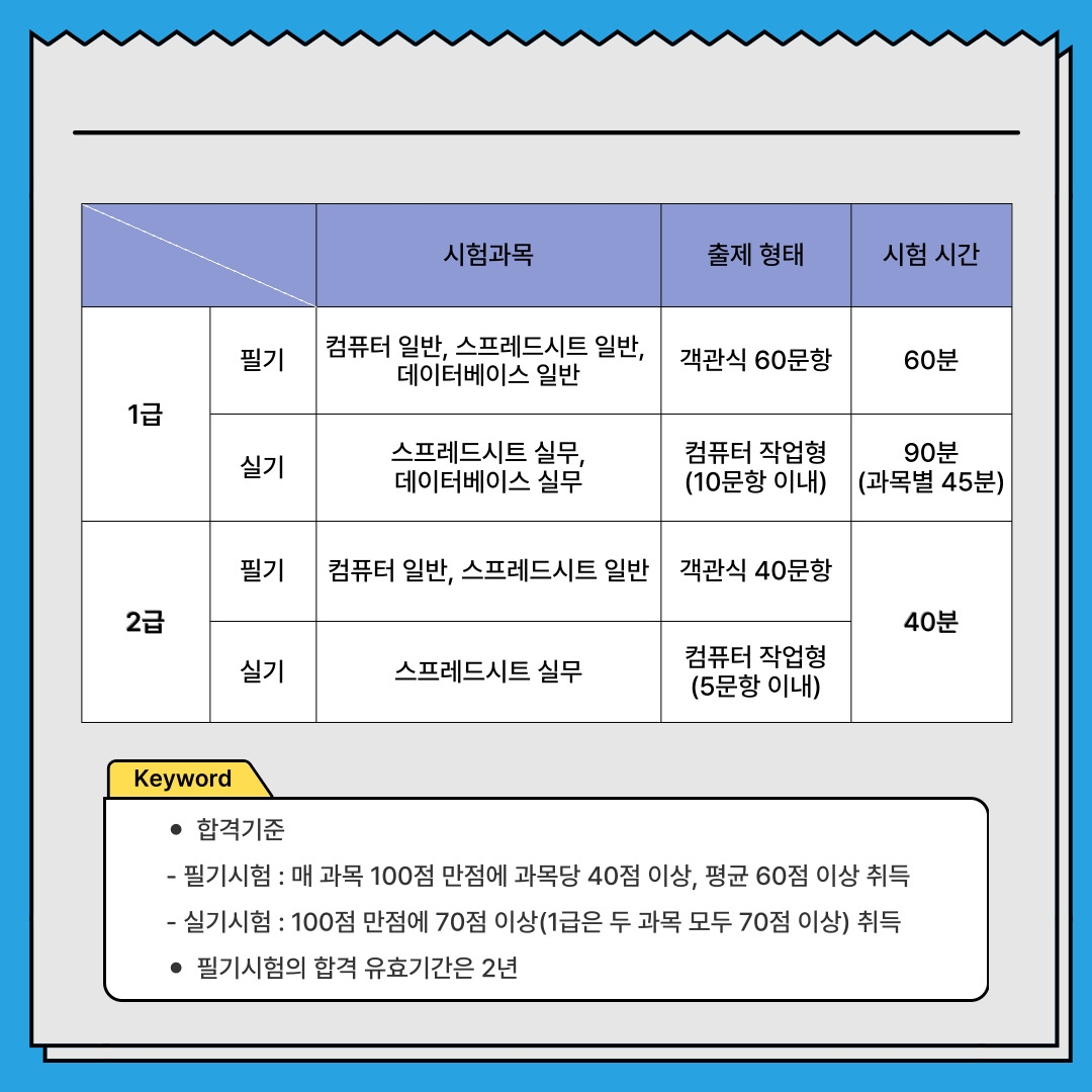 시험과목 / 출제 형태 / 시험 시간 1급 필기 : 컴퓨터 일반, 스프레드시트 일반, 데이터베이스 일반 / 객관식 60문항 / 60분 1급 실기 : 스프레드시트 실무, 데이터베이스 실무 / 컴퓨터 작업형 (10문항 이내) / 90분 (과목별 45분) 2급 필기 : 컴퓨터 일반, 스프레드시트 일반 / 객관식 40문항 / 40분 2급 실기 : 스프레드시트 실무 / 컴퓨터 작업형 (5문항 이내) / 40분 Keyword 합격기준 - 필기시험 : 매 과목 100점 만점에 과목당 40점 이상, 평균 60점 이상 취득  - 실기시험 : 100점 만점에 70점 이상(1급은 두 과목 모두 70점 이상) 취득 필기시험의 합격 유효기간은 2년