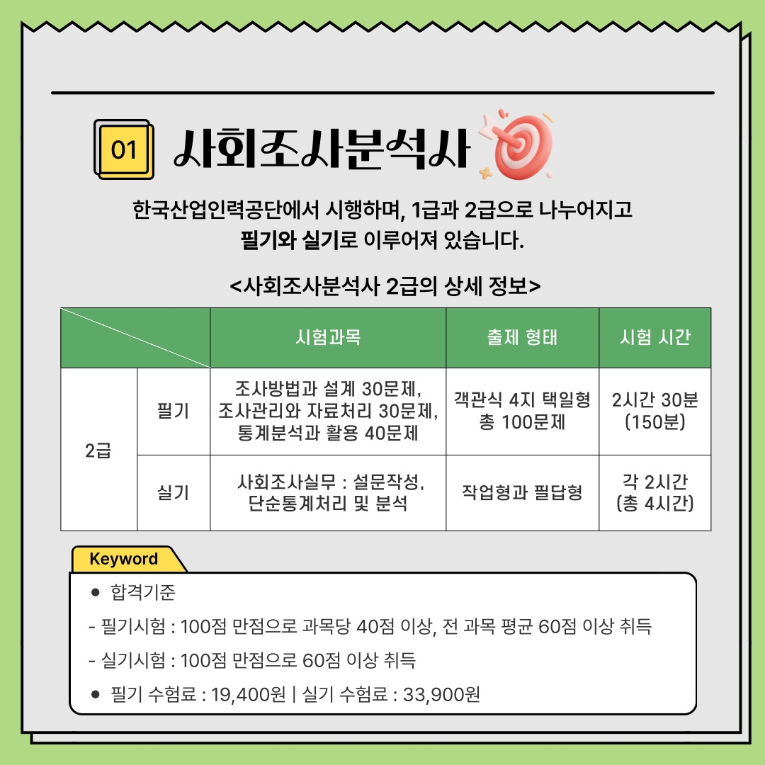 01 사회조사분석사 한국산업인력공단에서 시행하며, 1급과 2급으로 나누어지고 필기와 실기로 이루어져 있습니다. <사회조사분석사 2급의 상세 정보> 2급 필기 시험과목 조사방법과 설계 30문제, 조사관리와 자료처리 30문제, 통계분석과 활용 40문제 출제 형태 객관식 4지 택일형 총 100문제 시험 시간 2시간 30분(150분) 실기 시험과목 사회조사실무 : 설문작성, 단순통계처리 및 분석 출제 형태 작업형과 필답형 시험 시간 각 2시간 (총 4시간) Keyword 합격기준 - 필기시험 : 100점 만점으로 과목당 40점 이상, 전 과목 평균 60점 이상 취득 - 실기시험 : 100점 만점으로 60점 이상 취득 필기 수험료 : 19,400원 | 실기 수험료 : 33,900원 01 사회조사분석사 한국산업인력공단에서 시행하며, 1급과 2급으로 나누어지고 필기와 실기로 이루어져 있습니다. <사회조사분석사 2급의 상세 정보> 2급 필기 시험과목 조사방법과 설계 30문제, 조사관리와 자료처리 30문제, 통계분석과 활용 40문제 출제 형태 객관식 4지 택일형 총 100문제 시험 시간 2시간 30분(150분) 실기 시험과목 사회조사실무 : 설문작성, 단순통계처리 및 분석 출제 형태 작업형과 필답형 시험 시간 각 2시간 (총 4시간) Keyword 합격기준 - 필기시험 : 100점 만점으로 과목당 40점 이상, 전 과목 평균 60점 이상 취득 - 실기시험 : 100점 만점으로 60점 이상 취득 필기 수험료 : 19,400원 | 실기 수험료 : 33,900원