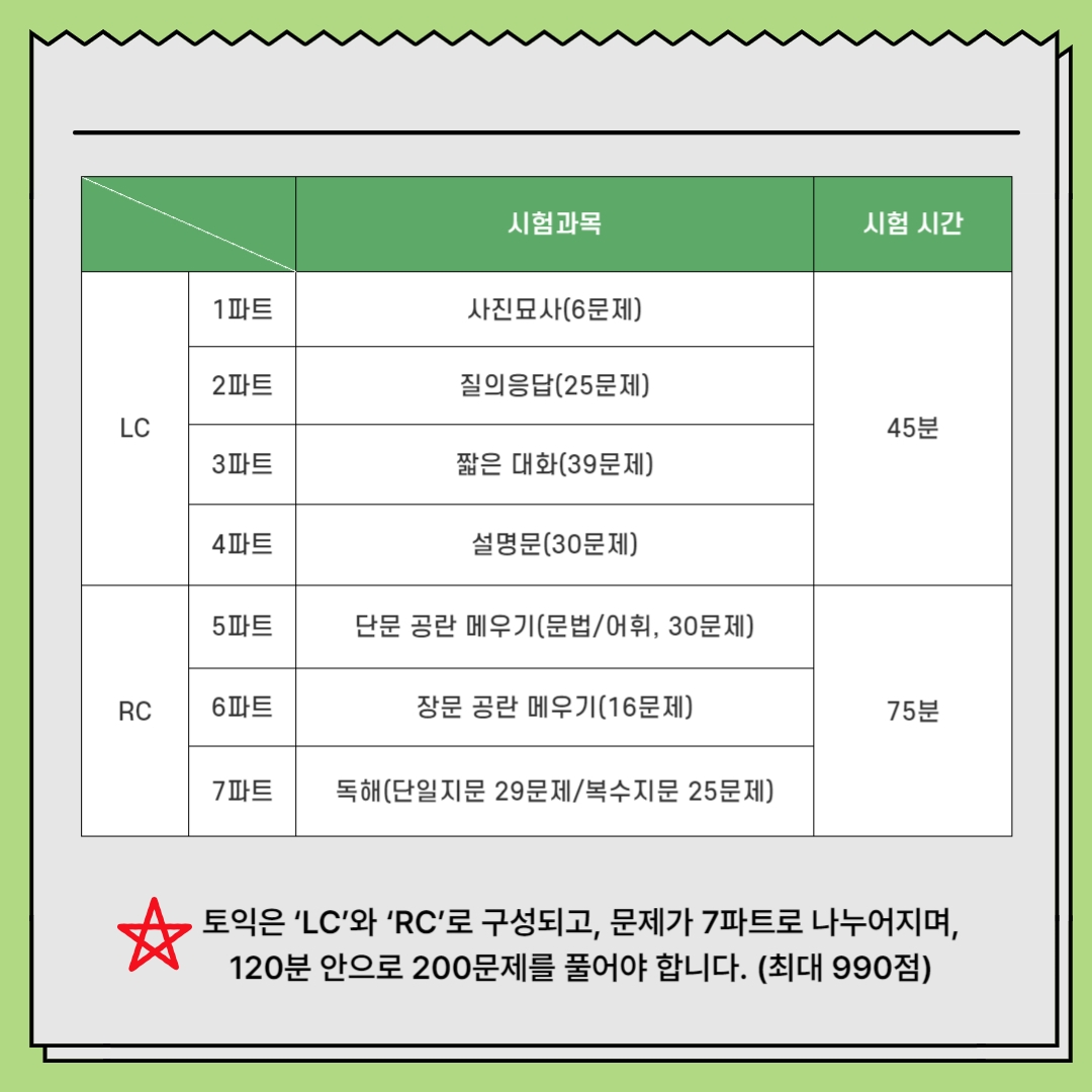 LC 시험과목 1파트 사진묘사(6문제) 2파트 질의응답(25문제) 3파트 짧은 대화(39문제) 4파트 설명문(30문제) 시험 시간 45분 RC 시험과목 5파트 단문 공란 메우기(문법/어휘, 30문제) 6파트 장문 공란 메우기(16문제) 7파트 독해(단일지문 29문제/복수지문 25문제) 시험 시간 75분 토익은 ‘LC’와 ‘RC’로 구성되고, 문제가 7파트로 나누어지며, 120분 안으로 200문제를 풀어야 합니다. (최대 990점) LC 시험과목 1파트 사진묘사(6문제) 2파트 질의응답(25문제) 3파트 짧은 대화(39문제) 4파트 설명문(30문제) 시험 시간 45분 RC 시험과목 5파트 단문 공란 메우기(문법/어휘, 30문제) 6파트 장문 공란 메우기(16문제) 7파트 독해(단일지문 29문제/복수지문 25문제) 시험 시간 75분 토익은 ‘LC’와 ‘RC’로 구성되고, 문제가 7파트로 나누어지며, 120분 안으로 200문제를 풀어야 합니다. (최대 990점)