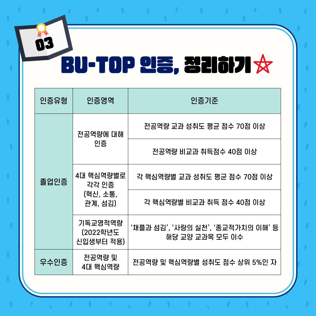 03 BU-TOP 인증, 정리하기 아래의 표 내용과 일치함