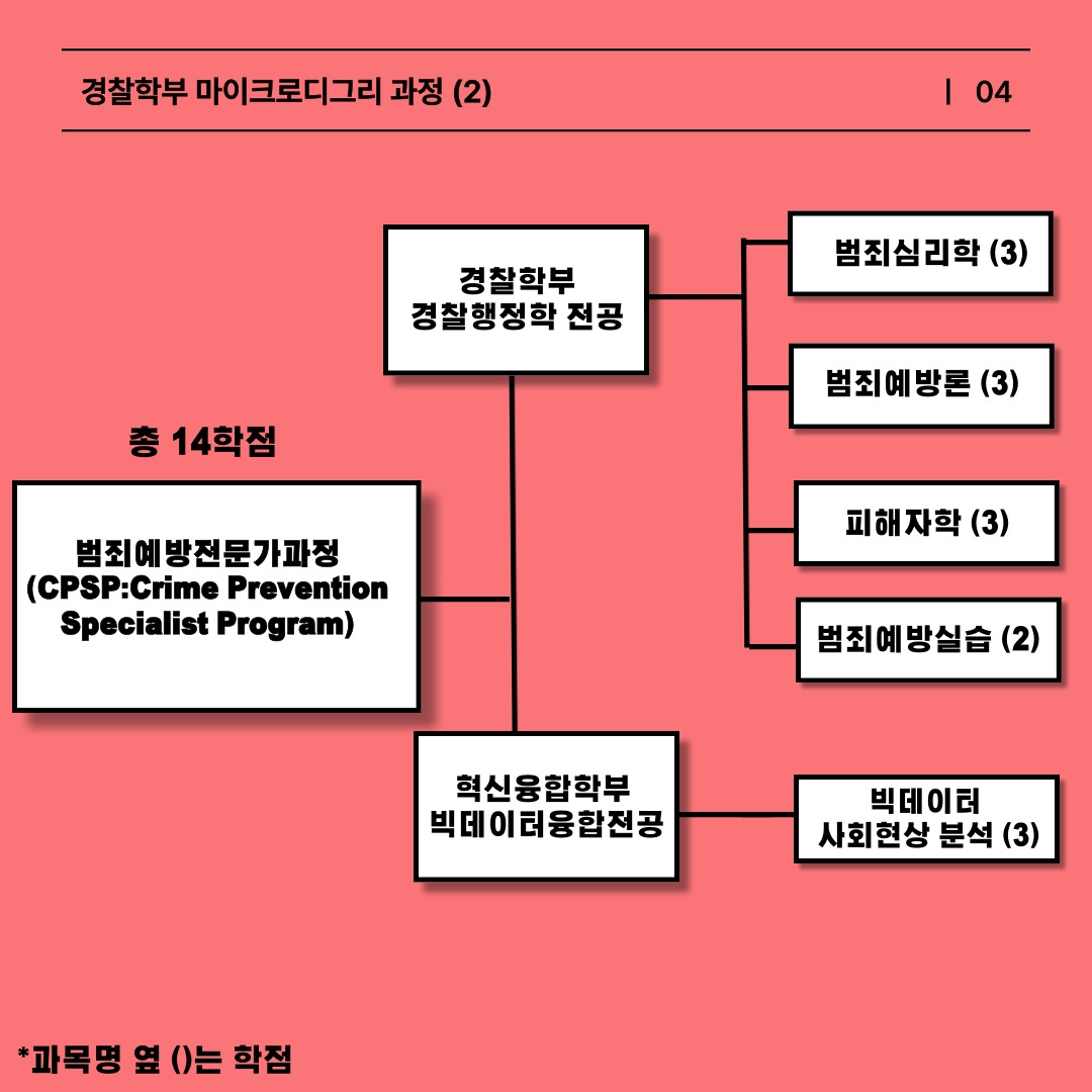 범죄 예방 전문가 과정은 총 14학점 과정으로 경찰행정학과 빅 데이터 융합전공의 융합 수업입니다. 경찰행정학 수업으로는 범죄심리학, 범죄 예방론, 피해자학, 범죄 예방 실습 과목과 빅 데이터 융합 전공 수업으로는 빅 데이터 사회 현상 분석을 수강하여야 이수 됩니다. 