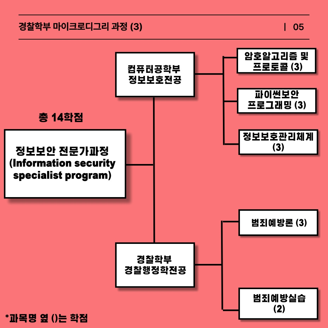 정보 보안 전문가 과정은 총 14학점 과정으로 경찰행정학과 정보보호 전공의 융합 수업입니다. 경찰행정학 수업으로는 범죄 예방론, 범죄 예방 실습 과목과 정보보호 수업으로는 암호 알고리즘 및 프로토콜, 파이썬 보안 프로그래밍, 정보보호 관리 체계를 수강하여야 이수 됩니다.