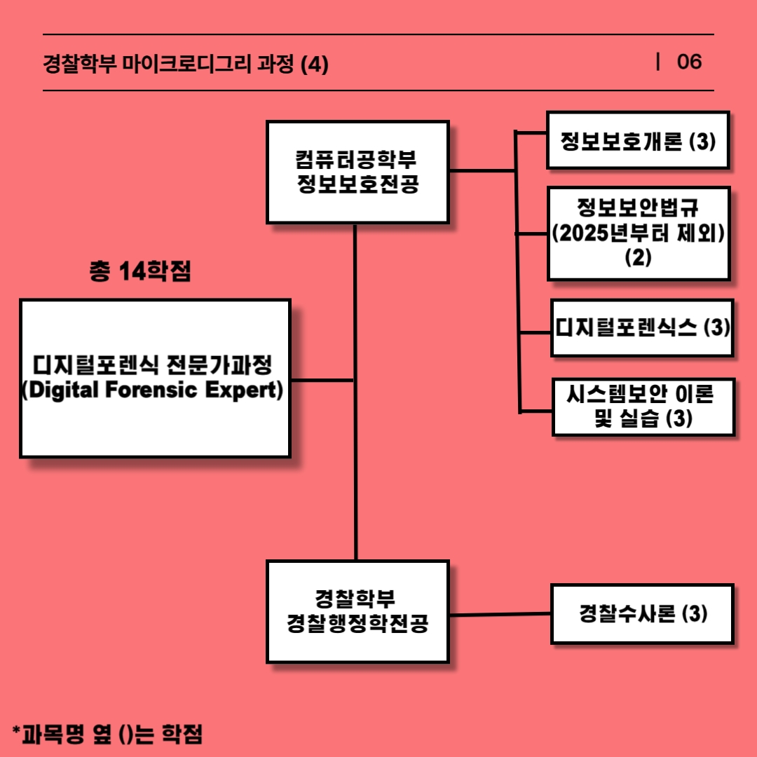 디지털포렌식 전문과 과정은 총 14학점 과정으로 경찰행정학과 정보보호 전공의 융합 수업입니다. 경찰행정학 수업으로는 경찰 수사론 과목과 정보보호 수업으로는 정보보호 개론, 정보 보안 법규(2025년부터 제외), 시스템 보안 이론 및 실습, 디지털 포렌식스를 수강하여야 이수 됩니다.