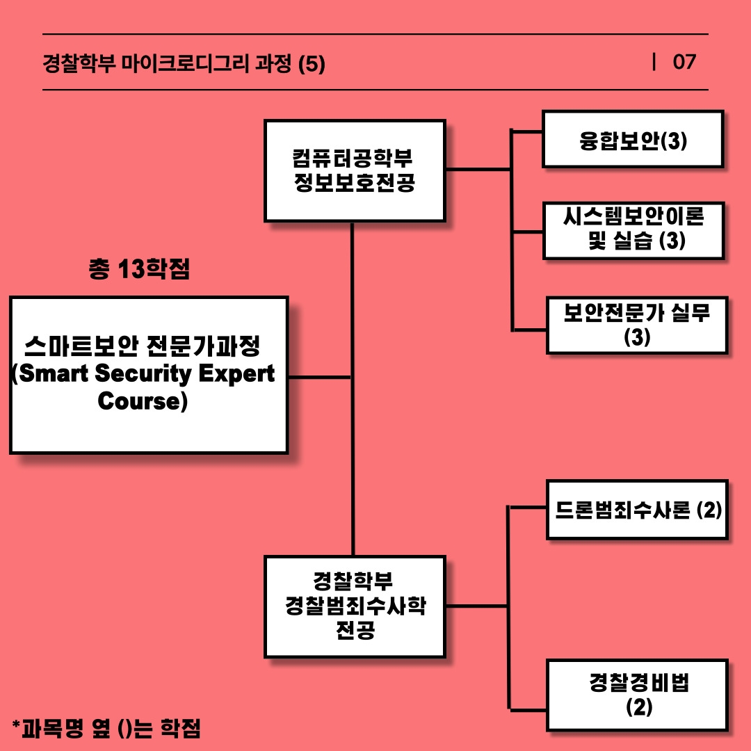 스마트보안 전문가 과정은 총 13학점 과정으로 경찰범죄수사학과 정보보호 전공의 융합 수업입니다. 경찰 범죄 수사학 수업으로는 드론 범죄 수사론, 경찰 경비법 과목과 정보보호 전공 수업으로는 융합 보안, 시스템 보안 이론 및 실습, 보안 전문가 실무를 수강하여야 이수 됩니다.