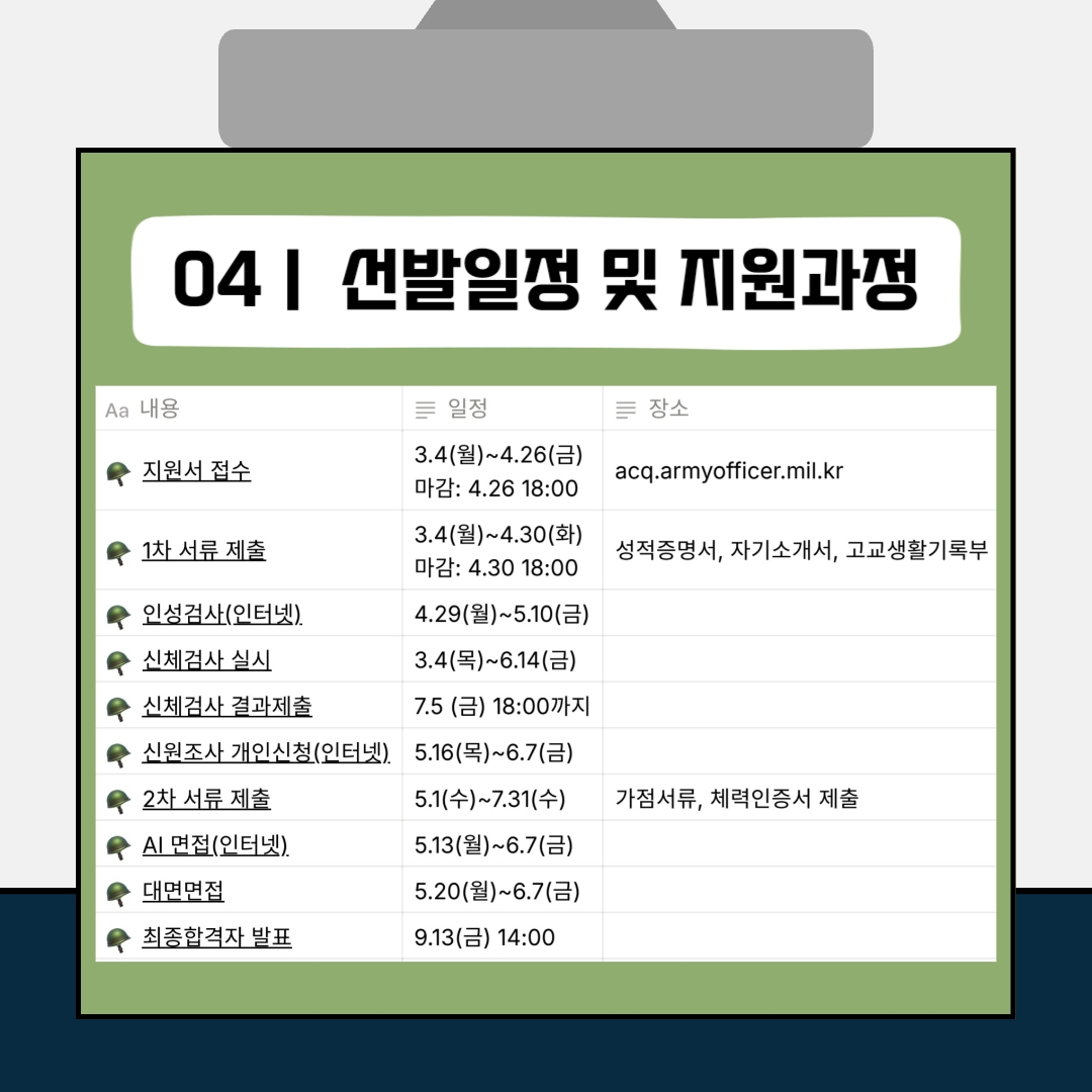 4. 선발일정 및 지원과정 1. 지원서 접수: 3/4(월)~4/26(금) 마감: 4/26 18:00 acq.armyofficer.mil.kr 2. 1차 서류 제출: 3/4(월)~4/30(화) 마감: 4/30 18:00 성적증명서, 자기소개서,고교생활기록부 3. 인성검사: 4/29(월)~5/10(금) 4. 신체검사: 3/4(목)~6/14(금) 5. 신원조사 개인신청: 5/16(목)~6/7(금) 6. 2차 서류 제출: 5/1(수)~7/31(수) 가점서류, 체력인증서 제출 7. 면접평가: 온라인면접(5/13(월)~6/7(금)), 대면면접(5/20(월)~6/7(금)) 8. 최종 합격자 발표: 9/13(금) 14:00