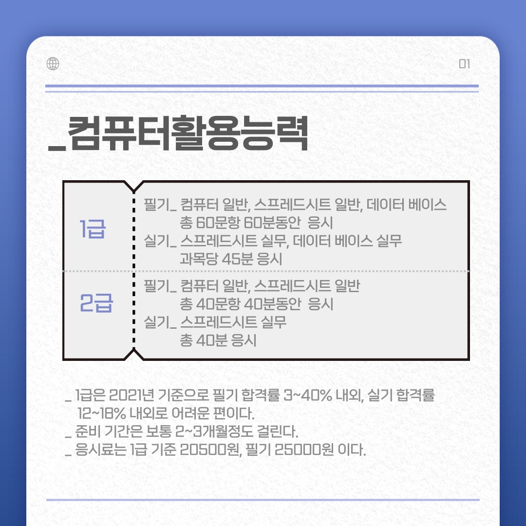 1급) 필기_ 컴퓨터 일반, 스프레드시트 일반, 데이터 베이스 총 60문항 60분동안 응시 실기_ 스프레드시트 실무, 데이터 베이스 실무 과목당 45분 응시 2급) 필기_ 컴퓨터 일반, 스프레드시트 일반 총 40문항 40분동안 응시 실기_ 스프레드시트 실무 총40분응시 _1급은 2021년 기준으로 필기 합격률 3~40% 내외, 실기 합격률12~18% 내외로 어려운 편이다. _ 준비 기간은 보통 2~3개월정도 걸린다. _ 응시료는 1급 기준 20500원, 필기 25000원 이다.