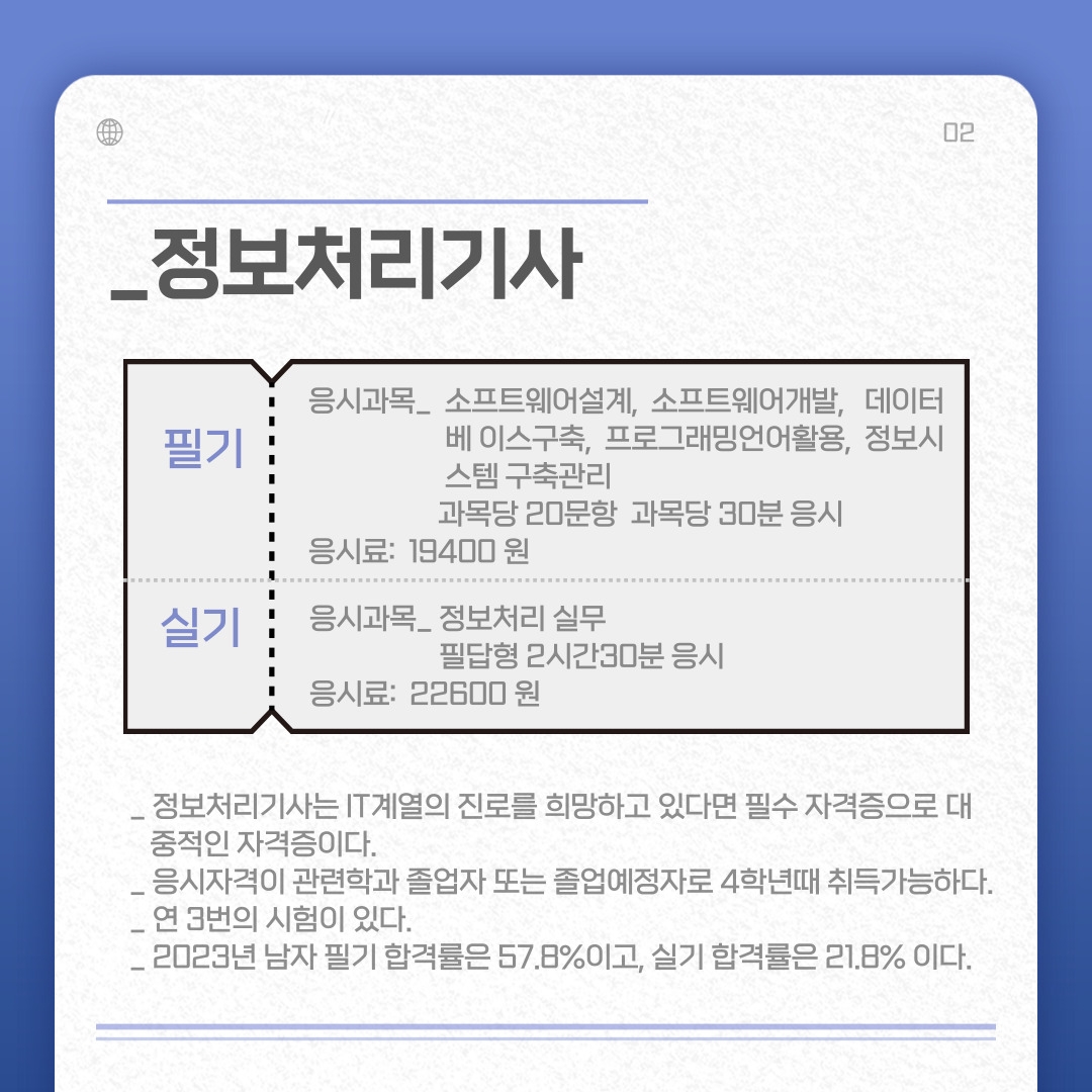 필기) 응시과목_ 소프트웨어설계, 소프트웨어개발, 데이터베 이스구축, 프로그래밍언어활용, 정보시스템 구축관리 과목당 20문항 과목당 30분 응시 응시료: 19400 원 실기) 응시과목_ 정보처리 실무 필답형 2시간30분 응시 응시료:22600원 _ 정보처리기사는 IT계열의 진로를 희망하고 있다면 필수 자격증으로 대중적인 자격증이다. _ 응시자격이 관련학과 졸업자 또는 졸업예정자로 4학년때 취득가능하다. _ 연 3번의 시험이 있다. _ 2023년 남자 필기 합격률은 57.8%이고, 실기 합격률은 21.8% 이다.