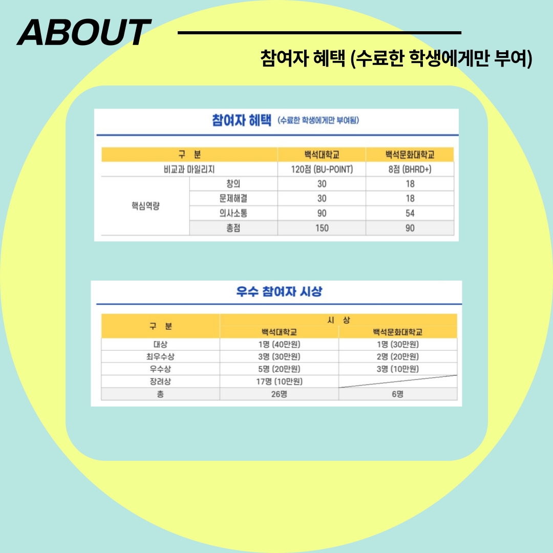 수료한 학생을 기준으로 백석대학교는 120점 백석문화대학교는 8점의 비교과 마일리지가 지급, 우수 참여자의 경우 백석대학교는 총 26명, 백석문화대학교는 총 6명을 선정