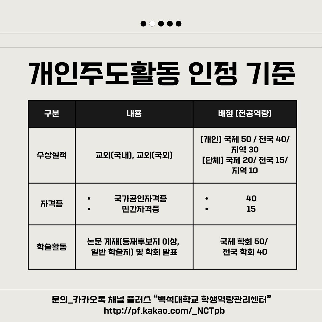 개인주도활동 인정 기준 구분 수상실적 자격증 학술활동 내용 교외(국내), 교외(국외) 국가공인자격증 민간자격증 논문게재(등재후보지 이상, 일반 학술지) 및 학회 발표 배점(전공역량) [개인] 국제50/전국40/지역30 [단체] 국제20/전국15/지역10 40 15 국제 학회50/ 전국학회40 문의_카카오톡 채널 플러스 