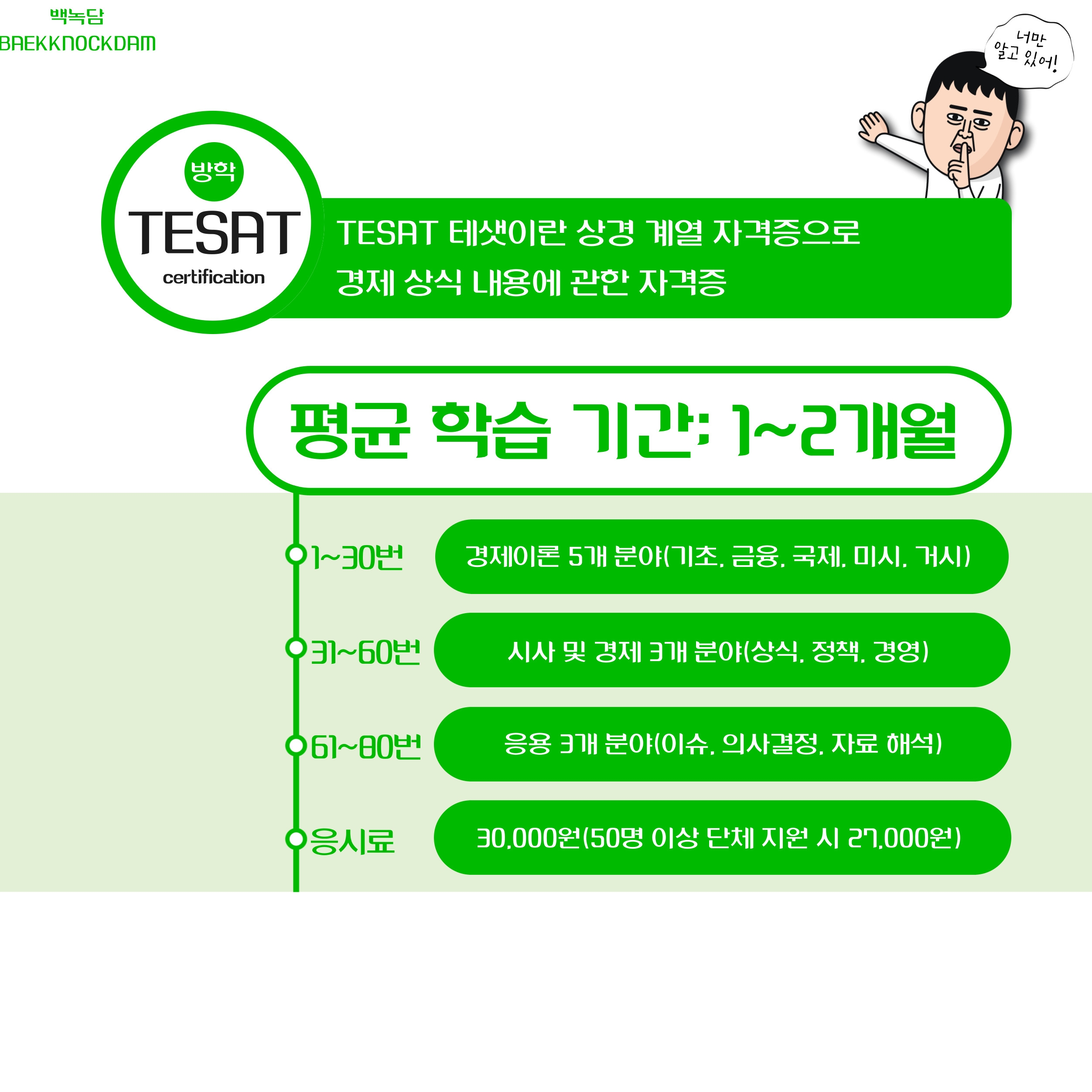 평균 학습 기간은 1~2개월입니다. 테샛의 경우 1~30번은 경제이론 5개 분야로 기초, 금융, 국제, 미시, 거시에 대해 다루고 31~60번은 시사 및 경제 3개 분야로 상식, 정책, 경영에 대해 다루며 61~80번은 응용 3개 분야로 이슈, 의사결정, 자료 해석에 대해 다룹니다. 응시료는 30,000원으로 50명 이상 단체 지원 시 27,000원 입니다. 