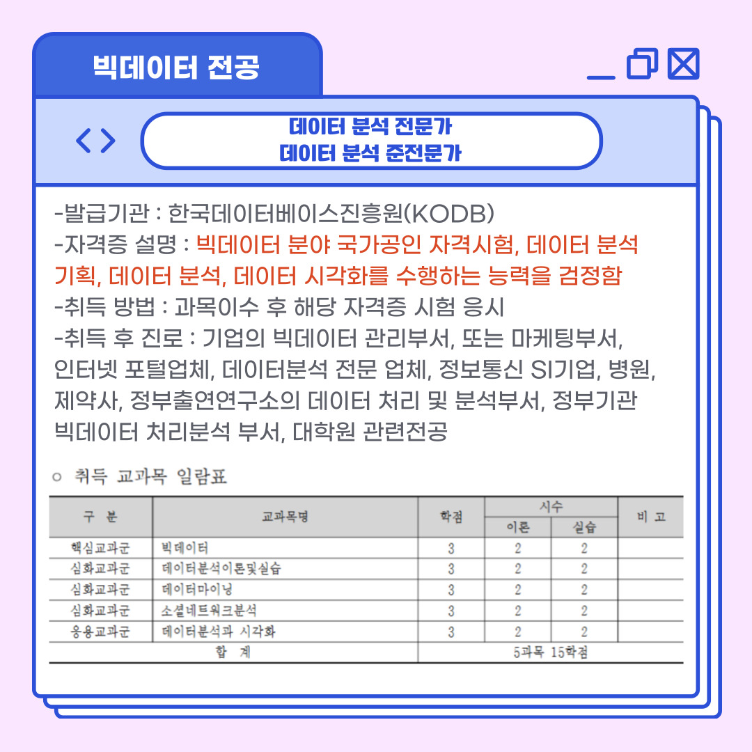 빅데이터 전공  데이터 분석 전문가  데이터 분석 준전문가  -발급기관 : 한국데이터베이스진흥원(KODB)  -자격증 설명 : 빅데이터 분야 국가공인 자격시험, 데이터 분석   기획, 데이터 분석, 데이터 시각화를 수행하는 능력을 검정함  -취득 방법 : 과목이수 후 해당 자격증 시험 응시  -취득 후 진로 : 기업의 빅데이터 관리부서, 또는 마케팅부서,   인터넷 포털업체, 데이터분석 전문 업체, 정보통신 SI기업, 병원,   제약사, 정부출연연구소의 데이터 처리 및 분석부서, 정부기관   빅데이터 처리분석 부서, 대학원 관련전공