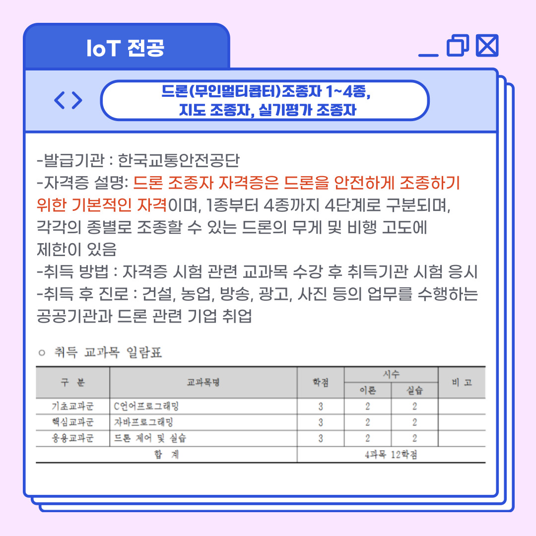 IoT 전공  드론(무인멀티콥터)조종자 1~4종,   지도 조종자, 실기평가 조종자  -발급기관 : 한국교통안전공단  -자격증 설명: 드론 조종자 자격증은 드론을 안전하게 조종하기   위한 기본적인 자격이며, 1종부터 4종까지 4단계로 구분되며,   각각의 종별로 조종할 수 있는 드론의 무게 및 비행 고도에   제한이 있음  -취득 방법 : 자격증 시험 관련 교과목 수강 후 취득기관 시험 응시  -취득 후 진로 : 건설, 농업, 방송, 광고, 사진 등의 업무를 수행하는 공공기관과 드론 관련 기업 취업