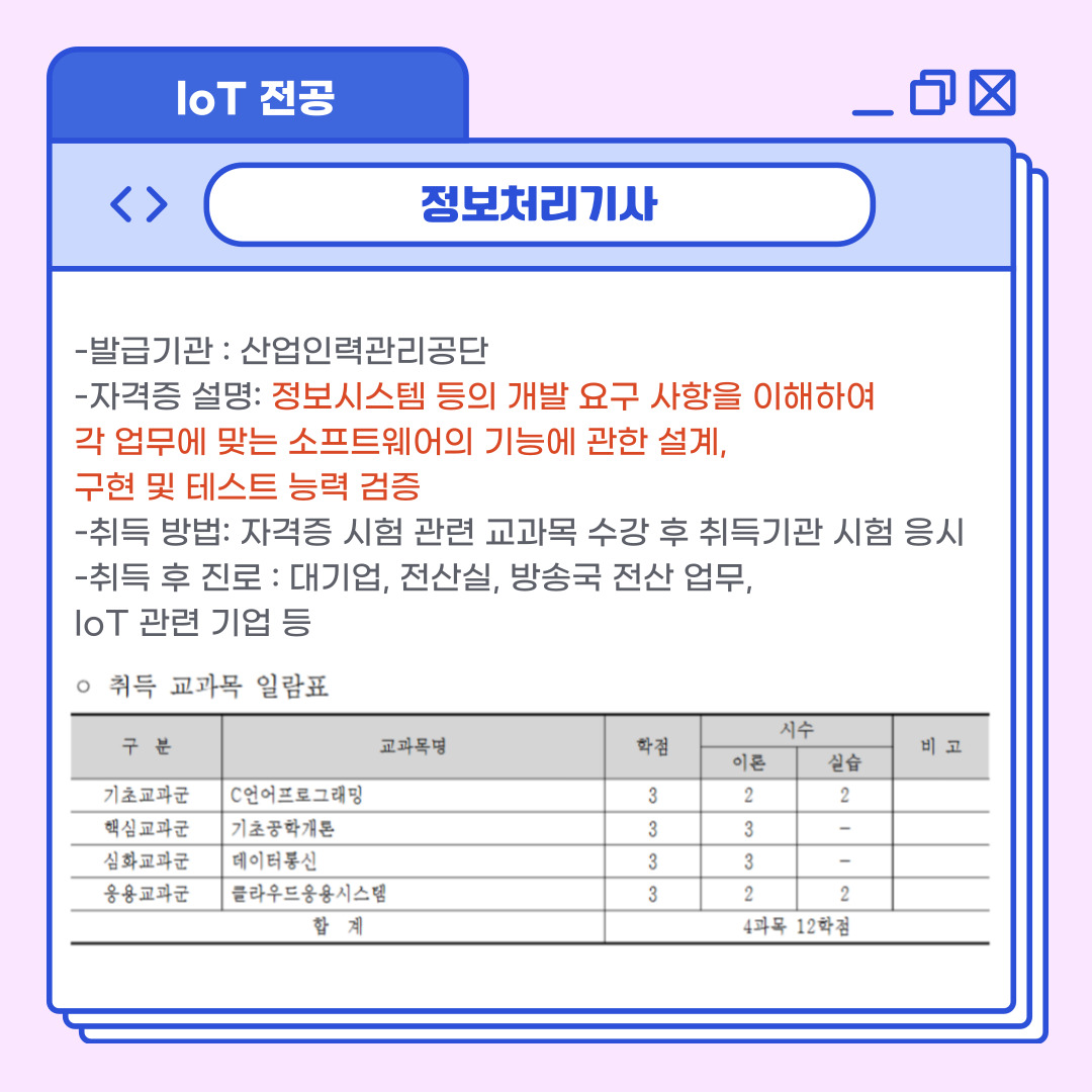 IoT전공  정보처리기사  -발급기관 : 산업인력관리공단  -자격증 설명: 정보시스템 등의 개발 요구 사항을 이해하여   각 업무에 맞는 소프트웨어의 기능에 관한 설계,   구현 및 테스트 능력 검증  -취득 방법: 자격증 시험 관련 교과목 수강 후 취득기관 시험 응시   -취득 후 진로 : 대기업, 전산실, 방송국 전산 업무,   IoT 관련 기업 등