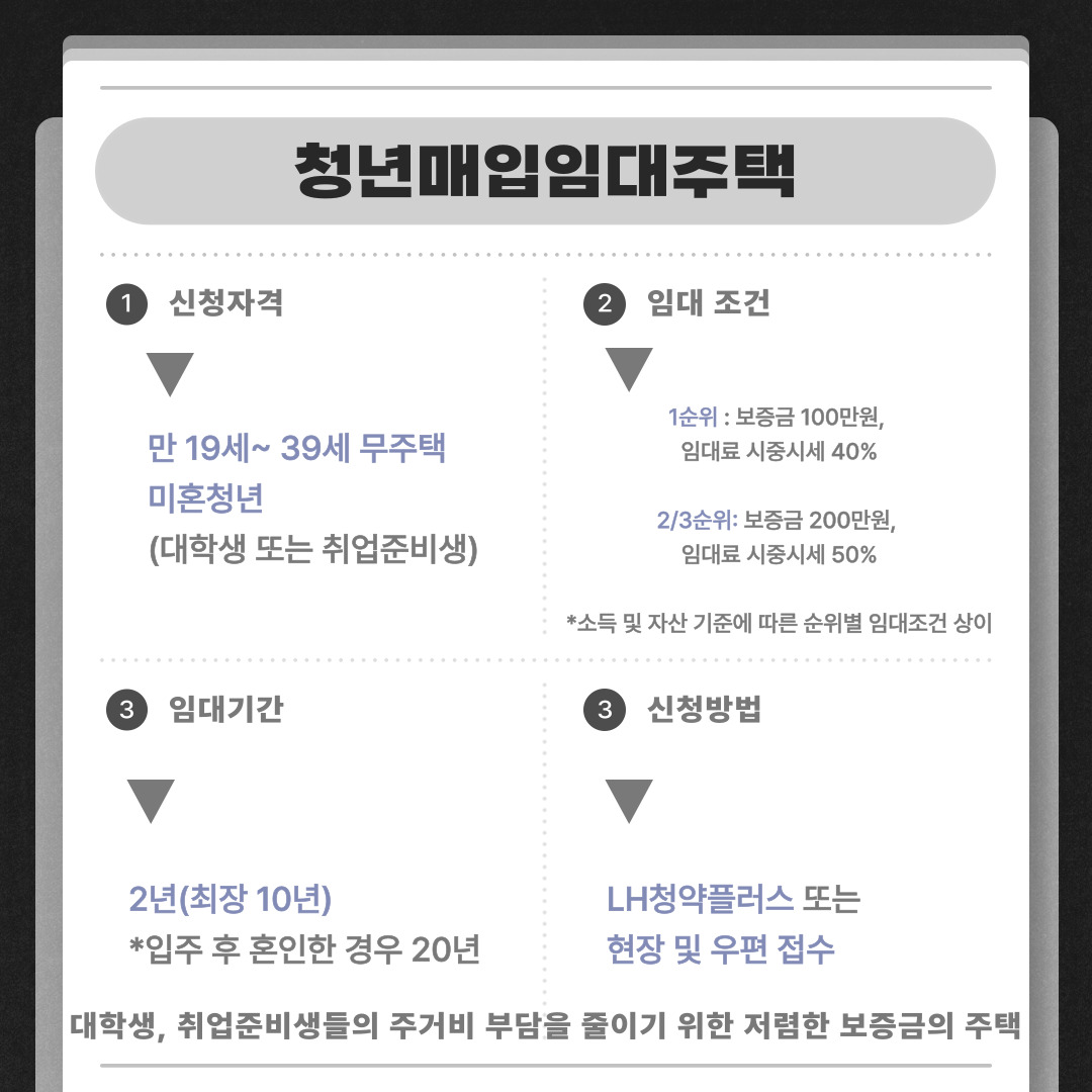  청년매입임대주택은 대학생, 취업준비생들의 주거비 부담을 줄이기 위한 저렴한 보증금의 주택입니다.     신청자격은 만 19세~39세 무주택 미혼청년(대학생 또는 취업준비생)입니다.    임대조건은 1순위는 보증금 100만원에 임대료 시중시세 40%이고  2/3순위는 보증금 200만원에 임대료 시중시세 50%로 입니다.    소득 및 자산 기준에 따른 순위별 임대조건은 상이할 수 있습니다.    임대기간의 경우 2년이며 최장 10년입니다.  입주 후 혼인한 경우에는 20년 입니다.    신청방법은 LH청약플러스 또는 현장 및 우편 접수로 가능합니다.