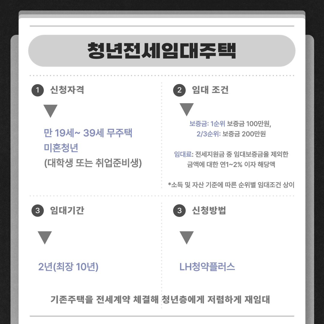  청년전세임대주택은 기존주택을 전세계약 체결해 청년층에게 저렴하게 재임대하는 것입니다.    신청자격은 만 19세~ 39세 무주택 미혼청년(대학생 또는 취업준비생)입니다.    임대조건은 보증금의 경우 1순위는 보증금 100만원, 2/3순위는 보증금 200만원입니다.    임대료는 전세지원금 중 임대보증금을 제외한 금액에 대한 연1~2% 이자 해당액입니다.    소득 및 자산 기준에 따른 순위별 임대조건은 상이할 수 있습니다.    임대기간은 2년으로 최장 10년입니다.    신청방법은 LH청약플러스에서 가능합니다.