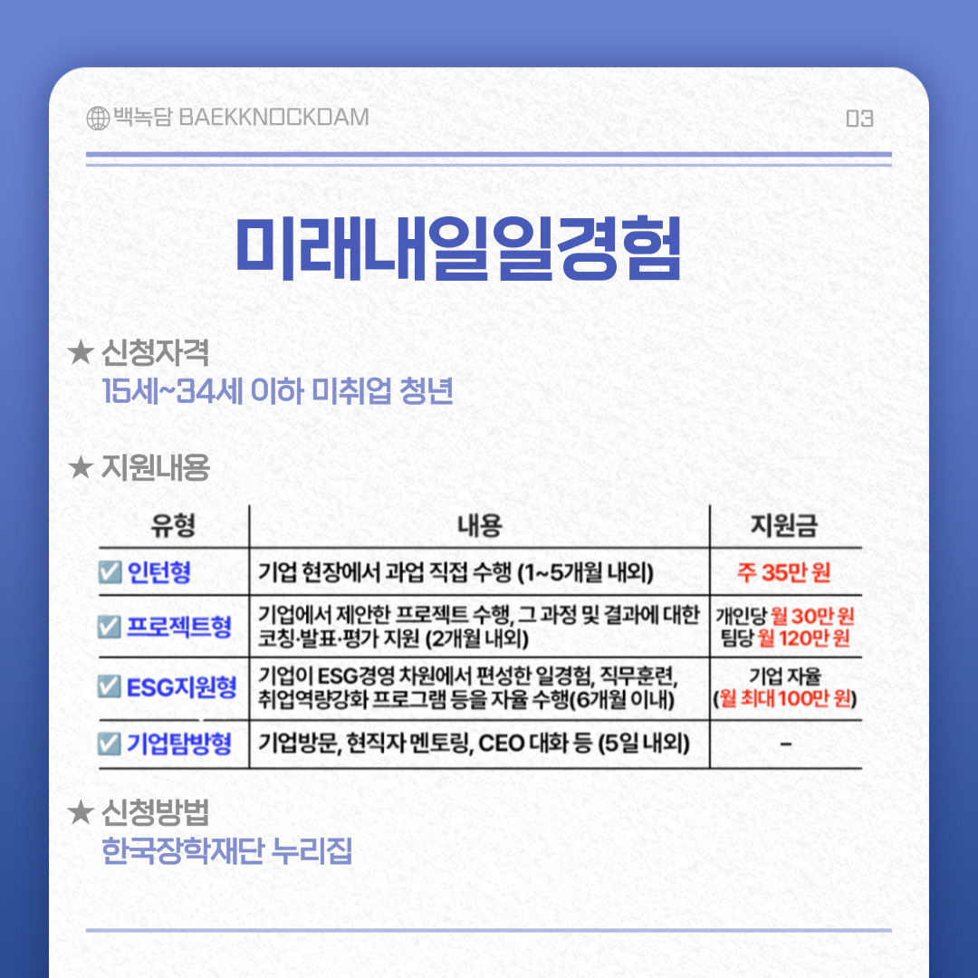 신청자격은 15세~34세 이하 미취업 청년입니다.    지원내용의 경우 인턴형은 기업현장에서 과업 직접 수행(1~5개월 내외)로 주 35만 원이며  프로젝트형은 기업에서 제안한 프로젝트 수행, 그 과정 및 결과에 대한 코칭,발표,평가 지원(2개월 내외)로   개인 당 월 30만 원, 팀 당 월 120만 원입니다.  ESG지원형은 기업이 ESG경영 차원에서 편성한 일경험, 직무훈련, 취업역량강화 프로그램 등을  자율 수행(6개월 이내)으로 기업 자율로 월 최대 100만 원입니다.  기업탐방형은 기업방문, 현직자 멘토링, CEO 대화 등 (5일 내외)입니다.    신청방법은 한국장학재단 누리집에서 가능합니다.