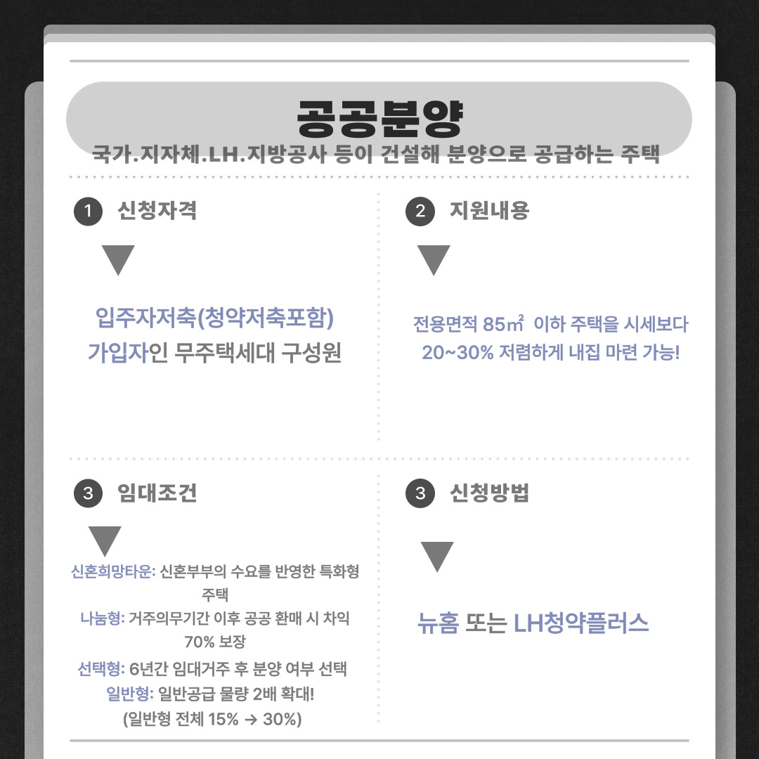 공공분양은 국가, 지자체, LH, 지방공사 등이 건설해 분양으로 공급하는 주택입니다.    신청자격은 입주자저축(청약저축포함)가입자인 무주택세대 구성원입니다.    지원내용은 전용면적 85㎡ 이하 주택을 시세보다 20~30% 저렴하게 내집 마련 가능합니다.    임대조건은 신혼희망타운은 신혼부부의 수요를 반영한 특화형 주택입니다.  나눔형은 거주의무기간 이후 공공 환매 시 차익 70% 보장이고  선택형은 6년간 임대거주 후 분양 여부 선택이 가능합니다.  일반형은 일반공금 물량 2배 확대로 일반형 전체 15%를 30%로 확대합니다.    신청방법은 뉴홈 또는 LH청약플러스에서 가능합니다.