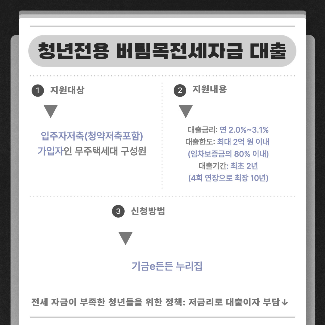 청년전용 버팀목전세자금 대출은 전세 자금이 부족한 청년들을 위한 정책입니다.  저금리로 대출이자 부담을 줄이는 정책입니다.    지원대상은 입주자저축(청약저축포함)가입자인 무주택세대 구성원입니다.    지원내용은 대출금리의 경우 연 2.0%~3.1%로 입니다.    대출한도는 최대 2억 원 이내이며 임차보증금의 80%로 이내 입니다.    대출기간은 최초는 2년이며 4회 연장으로 최장 10년 가능합니다.    신청방법은 기금e든든 누리집에서 가능합니다.