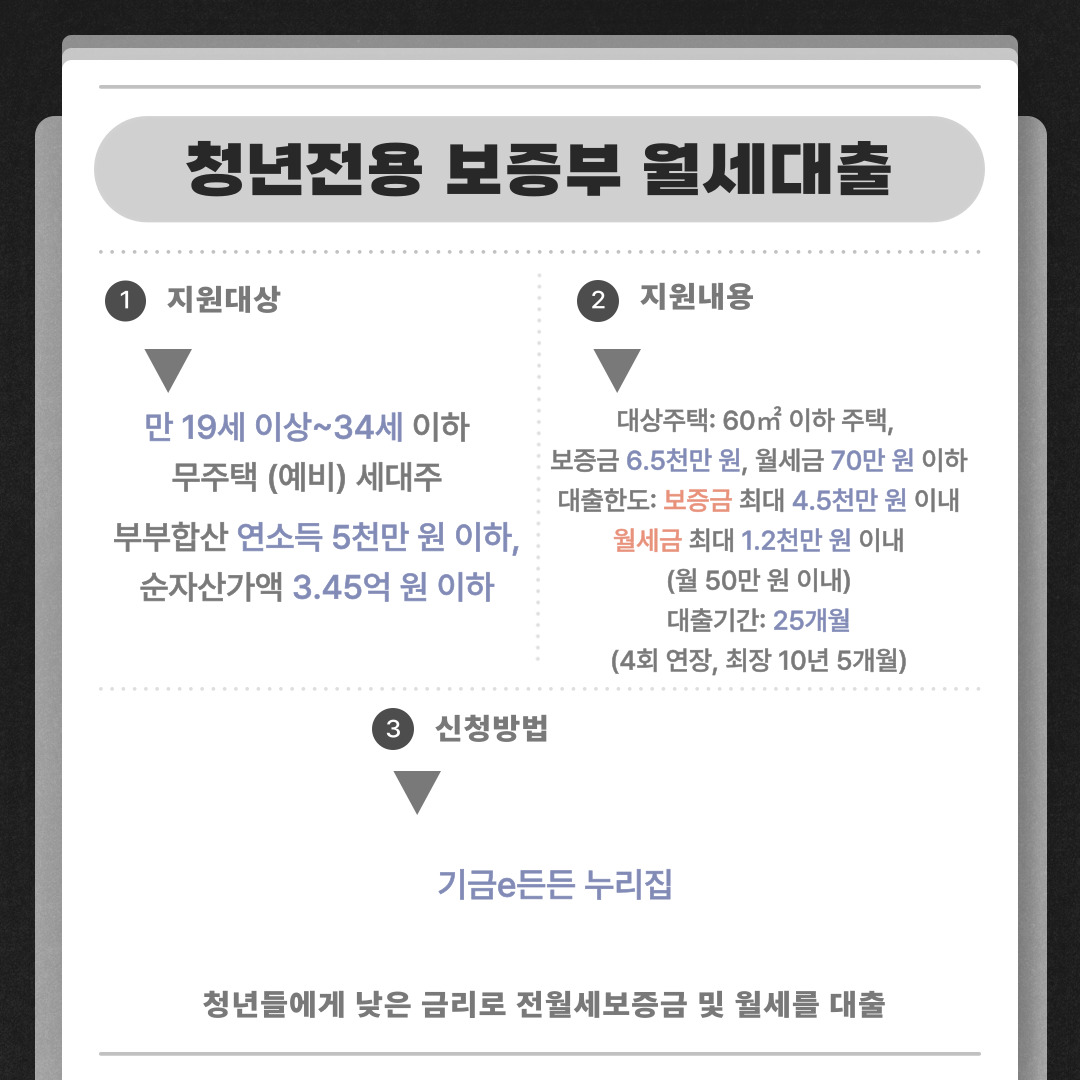 청년전용 보증부 월세대출은 청년들에게 낮은 금리로 전월세보증금 및 월세를 대출하는 정책입니다.    지원대상은 만 19세 이상~34세 이하 무주택 (예비) 세대주로  부부합산 연소득 5천만 원 이하, 순자산가액 3.45억 원 이하입니다.    지원내용은 대상주택은 60㎡ 이하 주택이며  보증금은 6.5천만 원, 월세금은 70만 원 이하이며  대출한도는 보증금 최대 4.5천만 원 이내이고 월세금은 최대 1.2천만 원 이내 (월 50만 원 이내)입니다.    대출기간은 25개월이며 4회 연장으로 최장 10년 5개월 가능합니다.    신청방법은 기금e든든 누리집에서 가능합니다. 