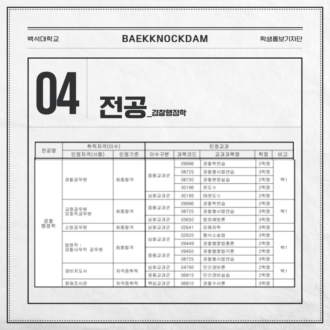 경찰행정학 전공의 경우는 경찰공무원 최종 합격을 하게 되면, 응용 교과군의 ‘경찰학 연습-2학점’, ‘경찰 형사법 연습-3학점’, ‘경찰 현장실습-2학점’, 유도II-2학점’, 심화 교과군의 ‘태권도 II-2학점’ 중 하나를 선택하여 인정받을 수 있습니다. 교정 공무원이나 보호직공무원에 최종 합격을 할 경우, 응용 교과군의 ‘경찰학 연습-2학점’, ‘경찰 형사법 연습-3학점’, 심화 교과군의 ‘범죄예방론-3학점’ 중 하나를 선택하여 인정받을 수 있습니다. 소방공무원에 최종 합격을 할 경우에는 심화 교과군의 ‘피해자학-3학점’을 인정받을 수 있습니다. 또한, 법원직∙경찰사무직 공무원에 최종 합격을 할 경우, 심화 교과군의 ‘형사소송법-3학점’, ‘경찰 행정법총론-2학점’, 응용 교과군의 ‘경찰 행정법 각론-2학점’, ‘경찰 형사법 연습-3학점’ 중 하나를 선택하여 인정받을 수 있습니다. 경비지도사 자격증을 취득할 경우, 심화 교과군의 ‘민간경비론-2학점’이나 응용 교과군의 ‘민간경비실습-2학점’을 인정받을 수 있으며, 화재조사관 자격증을 취득할 경우 핵심 교과군의 ‘경찰수사론-3학점’을 인정받을 수 있습니다.