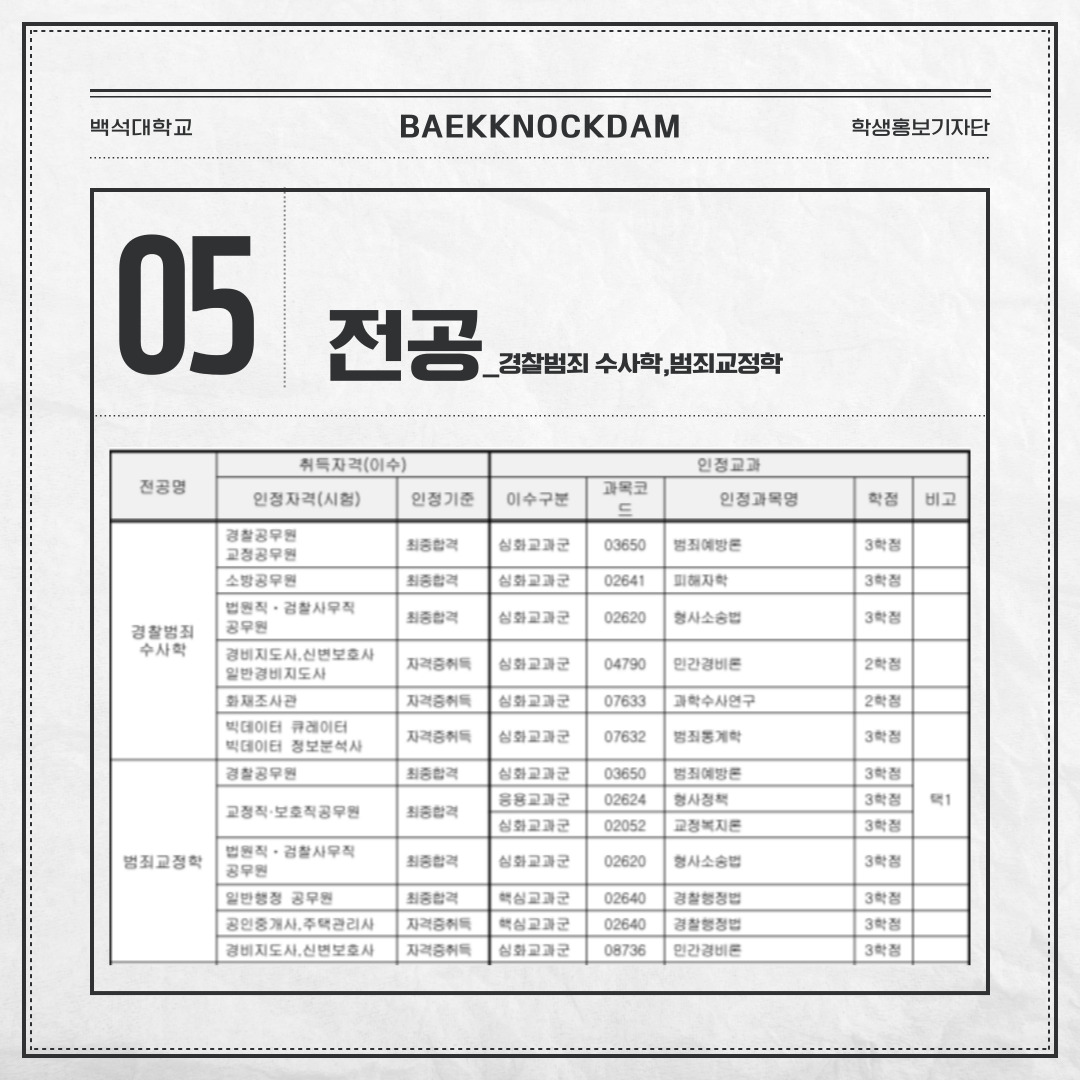 경찰범죄 수사학 전공의 경우 경찰공무원이나 교정공무원에 최종 합격하면 심화 교과군의 ‘범죄예방론-3학점’을 인정받을 수 있습니다. 그리고 소방공무원에 최종 합격할 경우 심화 교과군의 ‘피해자학-3학점’을 인정받을 수 있으며, 법원직∙검찰사무직 공무원에 최종 합격할 경우 심화 교과군의 ‘형사소송법-3학점’을 인정받을 수 있습니다. 경비지도사, 신변보호사, 일반경비지도사 자격증을 취득할 경우에는 심화교과군의 ‘민간경비론-2학점’을 인정받을 수 있습니다. 화재조사관 자격증을 취득한 경우에는 심화 교과군의 ‘과학수사연구-2학점’을 인정받으며, 빅데이터 큐레이터나 빅데이터 정보분석사 자격증을 취득한 경우는 심화 교과군의 ‘범죄통계학-3학점’을 인정받을 수 있습니다.  범죄교정학 전공의 경우에는 경찰공무원 최종 합격이나 교정직∙보호직 공무원에 최종 합격하면, 심화교과군의 ‘범죄예방론-3학점’, 응용교과군의 ‘형사정책-3학점’, 심화교과군의 ‘교정복지론-3학점’ 중 하나를 선택하여 인정받을 수 있습니다. 법원직∙검찰사무직 공무원에 최종 합격하면 심화교과군의 ‘형사소송법-3학점’을 인정받을 수 있고, 일반행정 공무원에 최종 합격하거나, 공인중개사나 주택관리사의 자격증 취득 시 시에는 핵심교과군의 ‘경찰행정법-3학점’을 인정받을 수 있습니다. 또한, 경비지도사나 신변보호사 자격증 취득 시, 심화교과군의 ‘민간경비론-3학점’을 인정받을 수 있습니다.