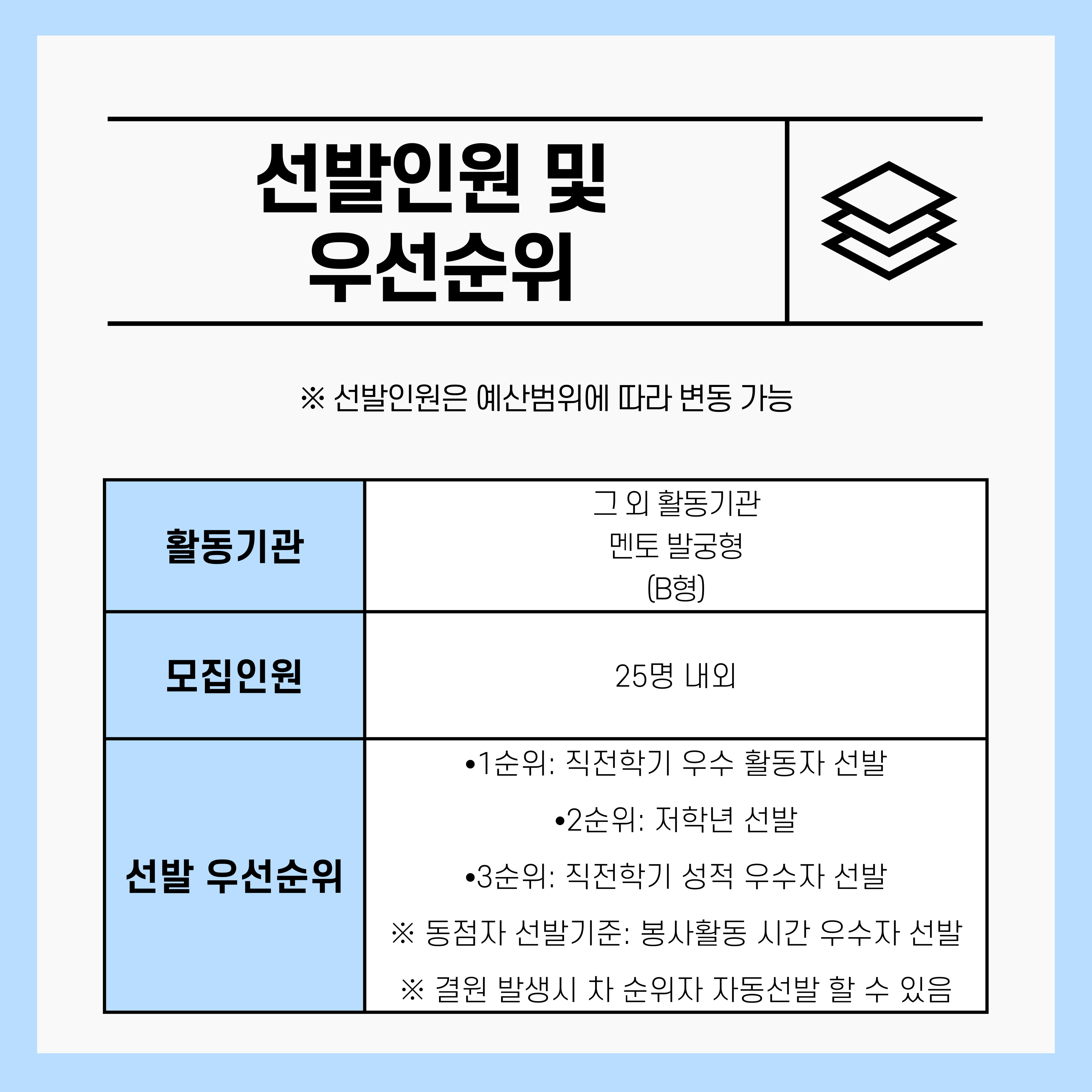 활동기관은 그 외 활동기관 멘토 발굴형 (B형)이며    모집인원은 25명 내외이고    선발 우선순위로 1순위는 직전학기 우수 활동자  2순위는 저학년  3순위는 직전학기 성적 우수자 선발입니다.    동점자의 경우 봉사활동 시간 우수자를 선발하며    결원 발생시 차 순위자 자동선발이 가능합니다.