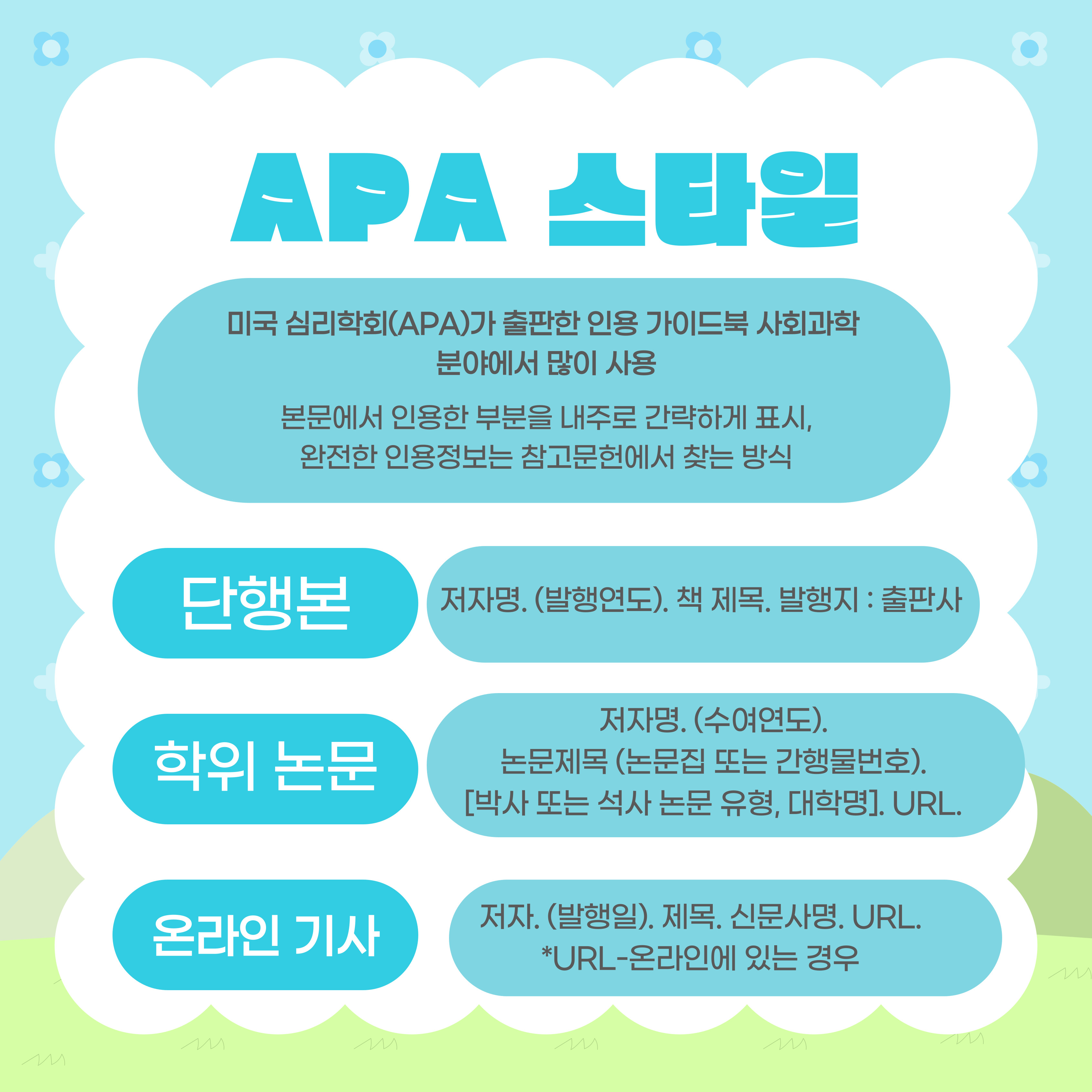  APA 스타일은 미국 심리학회(APA)가 출판한 인용 가이드북으로  사회과학 분야에서 많이 사용합니다.    본문에서 인용한 부분을 내주로 간략하게 표시하고 완전한 인용정보는 참고문헌에서 찾는 방식입니다.    단행본은 저자명. (발행연도). 책 제목. 발행지 : 출판사    학위 논문은 저자명. (수여연도). 논문제목 (논문집 또는 간행물번호),  [박사 또는 석사 논문 유형, 대학명]. URL    온라인 기사는 저자. (발행일). 제목. 신문사명. URL.   *URL은 온라인에 있는 경우    입니다. 