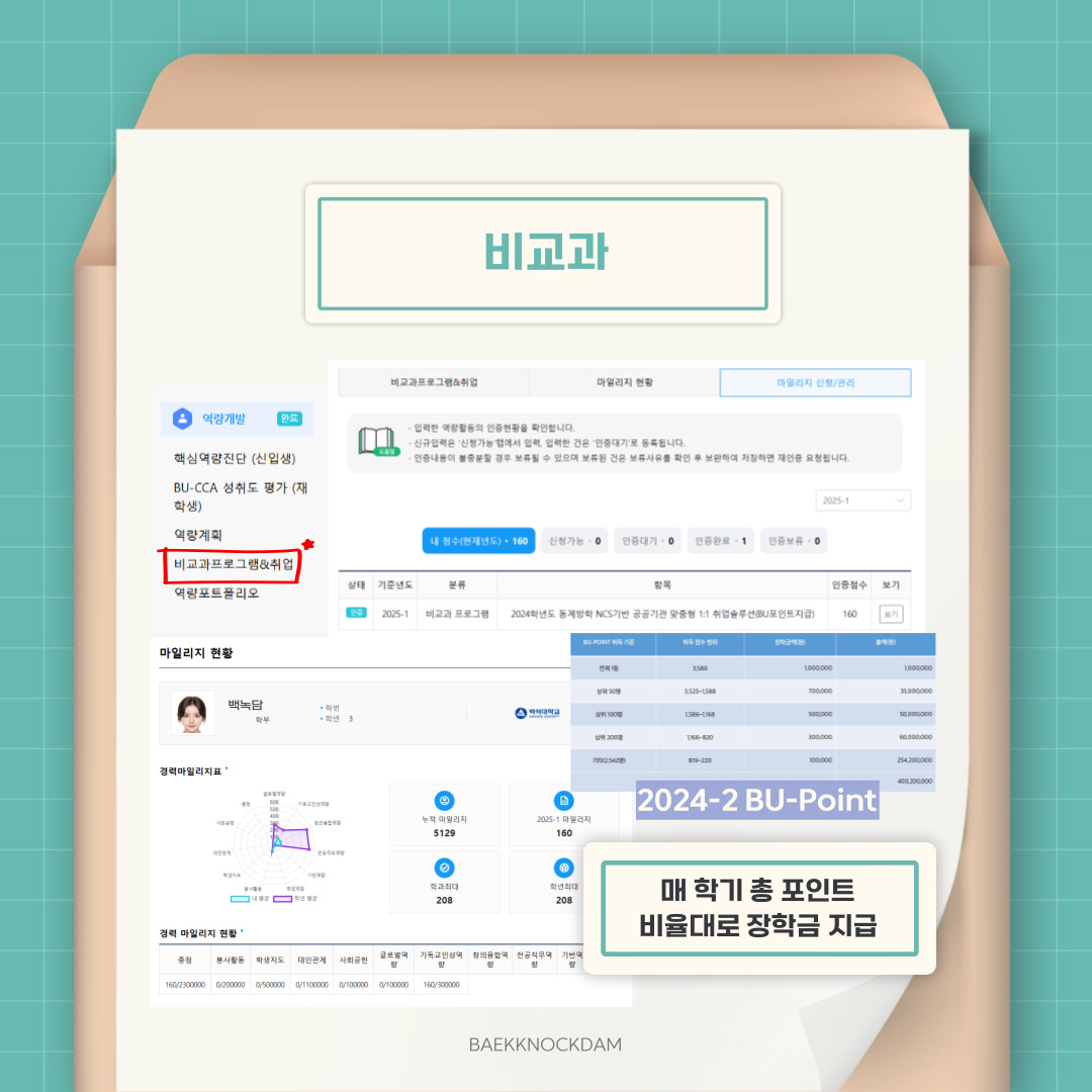 ‘비교과’나 ‘역량 개발’을 클릭하면 볼 수 있습니다. 그중 ‘비교과프로그램&취업’ 란에서는 현재 신청할 수 있는 비교과프로그램을 확인하고 검색할 수 있습니다. 핵심역량에 따라서 구분하여 검색도 가능합니다. 해당연도에 적립한 마일리지(BU-Point) 현황도 확인이 가능하니, 경력 마일리지 표를 보고 학과나 학년 최대와 비교하여 역량을 개발하는 데 참고하시길 바랍니다. 마일리지를 관리할 수도 있습니다. 마일리지를 신청하거나 만족도 조사를 통해 인증받을 수도 있습니다. 다만, 인증 내용이 불충분할 경우 보류될 수도 있고, 보류된 건은 보류 사유를 확인하여 보완해 재인증 요청할 수도 있습니다. 이렇게 쌓은 마일리지는 매 학기 총점수가 산정됩니다. 모은 마일리지에 따라 전체 1등에서 상위 50명, 상위 100명 등 차등대로 장학금이 지급됩니다. 매 학기가 끝나고 방학에 본인 계좌로 지급되니 학기 중에 마일리지를 차곡차곡 모으는 것을 추천해 드립니다. 표는 2024년도 2학기의 비교과 교육 장학금 산정표이니 참고하시고, 매 학기 마일리지는 초기화된다는 점을 유의하시길 바랍니다. 이에 관한 공지 사항도 꼭 읽어보셔야 합니다.