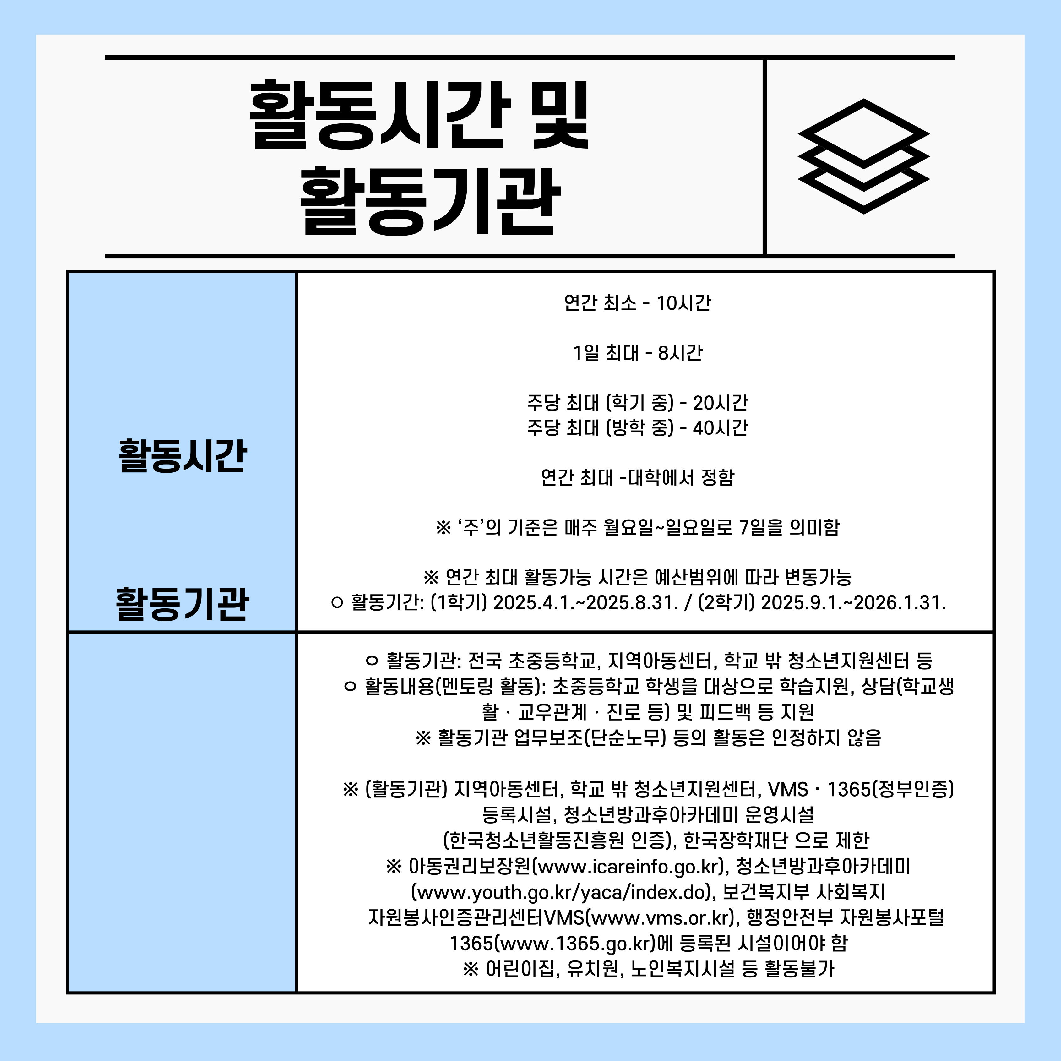  활동시간은 연간 최소 10시간/ 1일 최대 8시간/ 학기 중에는 주당 최대 20시간이며 방학 중에는 주당 최대 40시간 입니다.  연간 최대는 대학에서 정합니다.    '주'의 기준은 매주 월요일부터 일요일로 7일을 의미하며    연간 최대 활동가능 시간은 예산범위에 따라 변동가능합니다.     활동기간은 (1학기) 2025.4.1.~2025.8.31. / (2학기) 2025.9.1.~2026.1.31. 입니다.    ㅇ 활동기관: 전국 초·중·고등학교, 지역아동센터, 학교 밖 청소년지원센터 등  ㅇ 활동내용(멘토링 활동): 초·중·고등학교 학생을 대상으로 학습지원, 상담(학교생활‧교우관계‧진로 등) 및 피드백 등 지원이며  ※ 활동기관 업무보조(단순노무) 등의 활동은 인정하지 않습니다.    ※ (활동기관) 전국 초ㆍ중ㆍ고교(특수학교, 늘봄학교 포함), 지역아동센터, 학교밖 청소년지원센터, VMS-1365(정부인증포털)     등록시설, 청소년방과후아카데미운영시설(한국청소년활동진흥원 인증), 한국교육방송공사(EBS), 한국장학재단(기숙사,     지역센터 등)으로 제한합니다.  ※ 아동권리보장원(www.icareinfo.go.kr), 청소년방과후아카데미(www.youth.go.kr/yaca/index.do), 보건복지부 사회복지     자원봉사인증관리센터VMS(www.vms.or.kr), 행정안전부 자원봉사포털 1365(www.1365.go.kr)에 등록된 시설이어야 합니다.  ※ 해외에서의 멘토링 활동은 원칙적으로 불가하며 활동장소는 