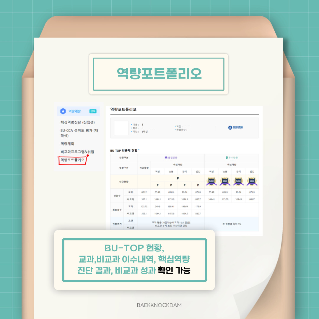 다음으로 ‘역량 포트폴리오’ 란입니다. BU_TOP 인증제 현황을 살펴보고, 교과나 비교과의 이수내역, 핵심역량 진단 결과, 비교과 성과를 확인할 수 있습니다. 입학 후 졸업까지 본인의 역량을 강화하기 위한 수행 현황을 확인해, 더 세부적인 진로 계획을 세우는 데 도움이 됩니다. 항목마다 혁신, 소통, 관계, 섬김과 같은 역량 점수를 확인할 수 있으니 좀 더 세밀하게 파악할 수 있을 것 같습니다.