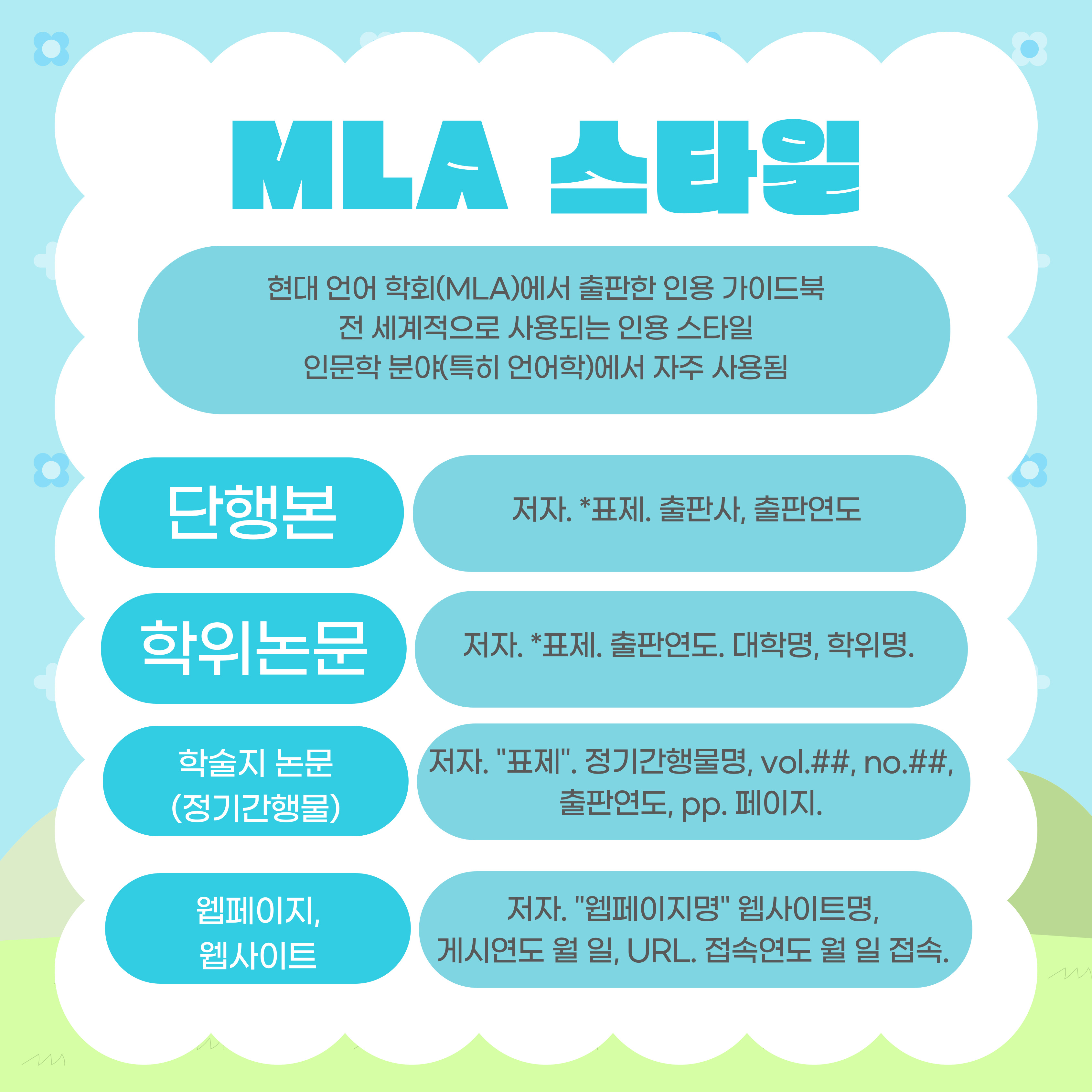 마지막으로, MLA 스타일입니다.    현대 언어 학회(MLA)에서 출판한 인용 가이드북입니다.  전 세계적으로 사용되는 인용 스타일로 인문학 분야 중 특히 언어학에서 자주 사용됩니다.    단행본의 경우 저자. *표제. 출판사, 출판연도    학위논문의 경우 저자.*표제. 출판연도. 대학며으 학위명.    학술지 논문(정기간행물) 저자. "표제". 정기간행물명, vol.##, no.##,  출판연도, pp. 페이지.    웹페이지, 웹사이트의 경우 저자."웹페이지명"웹사이트명, 게시연도 월 일, URL. 접속연도 월 일 접속.으로 표기합니다.