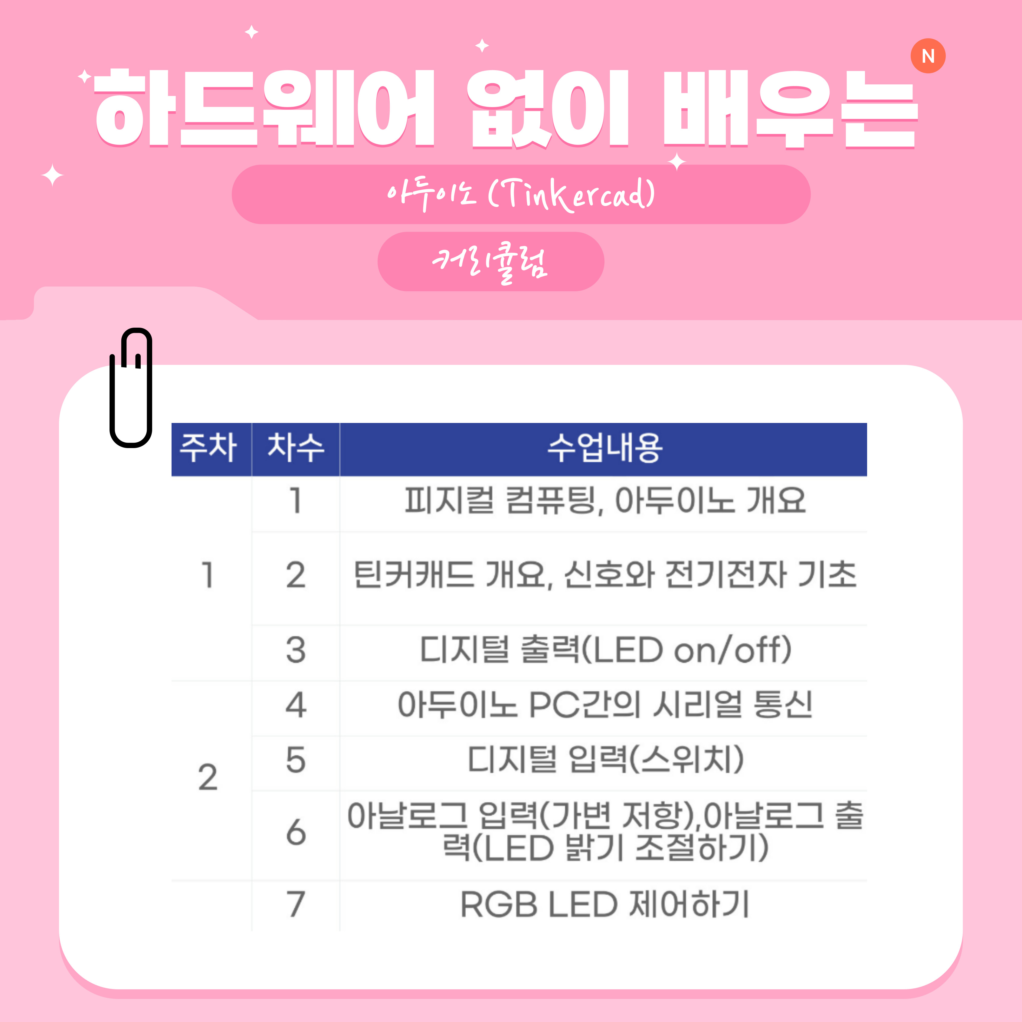 1주차는 1/2/3차수로 나뉘며  1차수에는 피지컬 컴퓨팅, 아두이노 개요  2차수에는 틴커캐드 개요, 신호와 전기전자 기초  3차수에는 디지털 출력(LED on/off)    2주차 4/5/6/7차수로 나뉘며  4차수에는 아두이노 PC간의 시리얼 통신  5차수에는 디지털 입력(스위치)  6차수에는 아날로그 입력(가변 저항), 아날로그 출력(LED 밝기 조절하기)  7차수에는 PGB LED 제어하기
