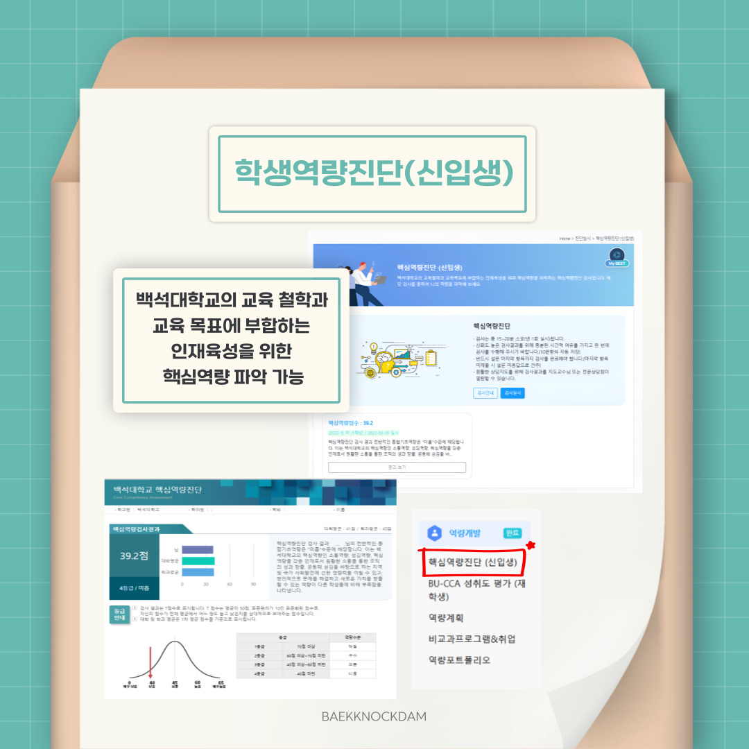 ‘핵심역량 진단’은 신입생을 대상으로 백석대학교의 교육 철학과 교육 목표에 부합하는 인재 육성을 위한 핵심역량을 파악하는 핵심역량 진단 검사입니다. 이 검사를 통해 사회적 변화와 기업의 요구에 부응하는 인재로 성장할 수 있도록, 스스로를 점검하고 발전시킬 기회를 줍니다. 검사 결과로 종합 핵심역량 수준, 학교 수준 대비 점수, 하위 역량별 점수, 강점 및 취약 역량 등에 대한 데이터를 얻을 수 있습니다. 총 56문항으로 약 15분에서 20분 정도 소요가 되며, 결과를 검사 완료 후 즉시 온라인상에서 조회할 수 있습니다. 제공하는 검사는 원활한 상담 지도를 위해 검사 결과를 지도교수님이나 전문 상담원이 열람할 수 있다는 점을 알아두시고 신중히 참여하시길 바랍니다.