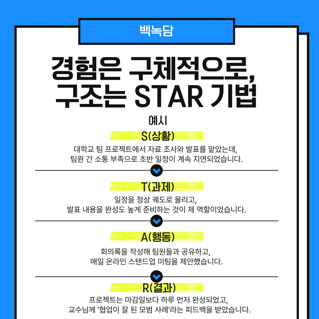 두 번째는 경험은 구체적으로 작성하고 구조는 STAR 기법을 사용하는 것입니다. 경험을 단순히 나열하는 대신, **STAR 기법(Situation, Task, Action, Result)**을 활용하면 이야기가 논리적으로 구성됩니다. 이는 특히 문제 해결 능력, 커뮤니케이션 능력 등 역량을 보여줄 때 효과적입니다. 구체적인 사례를 통해 독자는 지원자의 사고력과 실천 능력을 쉽게 파악할 수 있습니다. S(상황)의 예시로는 ‘대학교 팀 프로젝트에서 자료 조사와 발표를 맡았는데,  팀원 간 소통 부족으로 초반 일정이 계속 지연되었습니다.’, T(과제)의 예시로는 ‘일정을 정상 궤도로 올리고, 발표 내용을 완성도 높게 준비하는 것이 제 역할이었습니다.’, A(행동)의 예시로는 ‘회의록을 작성해 팀원들과 공유하고, 매일 온라인 스탠드업 미팅을 제안했습니다.’ 마지막인 R(결과)의 예시로는 ‘프로젝트는 마감일보다 하루 먼저 완성되었고,  교수님께 '협업이 잘 된 모범 사례'라는 피드백을 받았습니다.’이 있습니다.