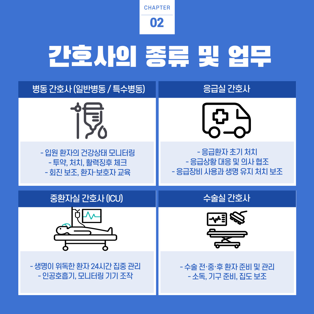 병동 간호사는 병원에서 가장 많이 볼 수 있는 간호사로, 일반병동과 특수병동으로 나뉩니다. 일반병동 간호사는 입원 환자의 기본적인 간호를 담당하며, 환자의 활력징후(혈압, 체온, 맥박 등)를 측정하고 투약, 상처 치료, 배뇨 및 배변 관리 등 일상적인 간호 업무를 수행합니다.  특수병동 간호사는 소아병동, 분만실, 산부인과 병동, 신생아실 등 특정 분야에 전문화된 간호를 제공합니다. 예를 들어 소아병동 간호사는 어린 환자 특유의 신체적, 정서적 요구를 이해하고 이에 맞는 맞춤형 간호를 하며, 분만실 간호사는 산모와 신생아의 안전을 위해 출산 전후 집중 관리에 힘씁니다.  응급실 간호사는 병원 내에서 급성 증상을 보이는 환자들을 신속하게 진단하고 치료하는 역할을 맡습니다. 교통사고, 심장마비, 화상 등 긴급 상황에 대응하며, 환자의 생명을 살리기 위한 응급처치와 심폐소생술, 출혈 제어 등을 신속 정확하게 수행해야 합니다. 응급실 특성상 언제든지 24시간 교대 근무를 하며, 다양한 연령과 증상을 가진 환자가 끊임없이 밀려들기 때문에 높은 집중력과 빠른 판단력이 요구됩니다.  중환자실 간호사는 생명이 위태로운 중증 환자를 24시간 집중적으로 관리합니다. 인공호흡기, 투석기, 심장 모니터 등 다양한 의료 장비를 다루며, 환자의 미세한 상태 변화를 놓치지 않고 관찰하는 것이 핵심 업무입니다. 이 때문에 고도의 전문 지식과 함께 뛰어난 책임감과 집중력이 필요하며, 긴장감 속에서도 침착하게 대처하는 정신력이 필수적입니다. 수술실 간호사는 수술 과정 전반에 걸쳐 환자의 안전을 책임지는 역할을 수행합니다. 수술 전 환자의 상태를 확인하고, 멸균 장비를 준비하며, 수술 도중에는 수술기구를 의사에게 적시에 전달하는 보조 역할을 합니다. 또한 수술 후 회복실에서 환자가 안전하게 깨어날 수 있도록 상태를 모니터링하고, 통증 관리나 응급 상황 대처도 담당합니다. 