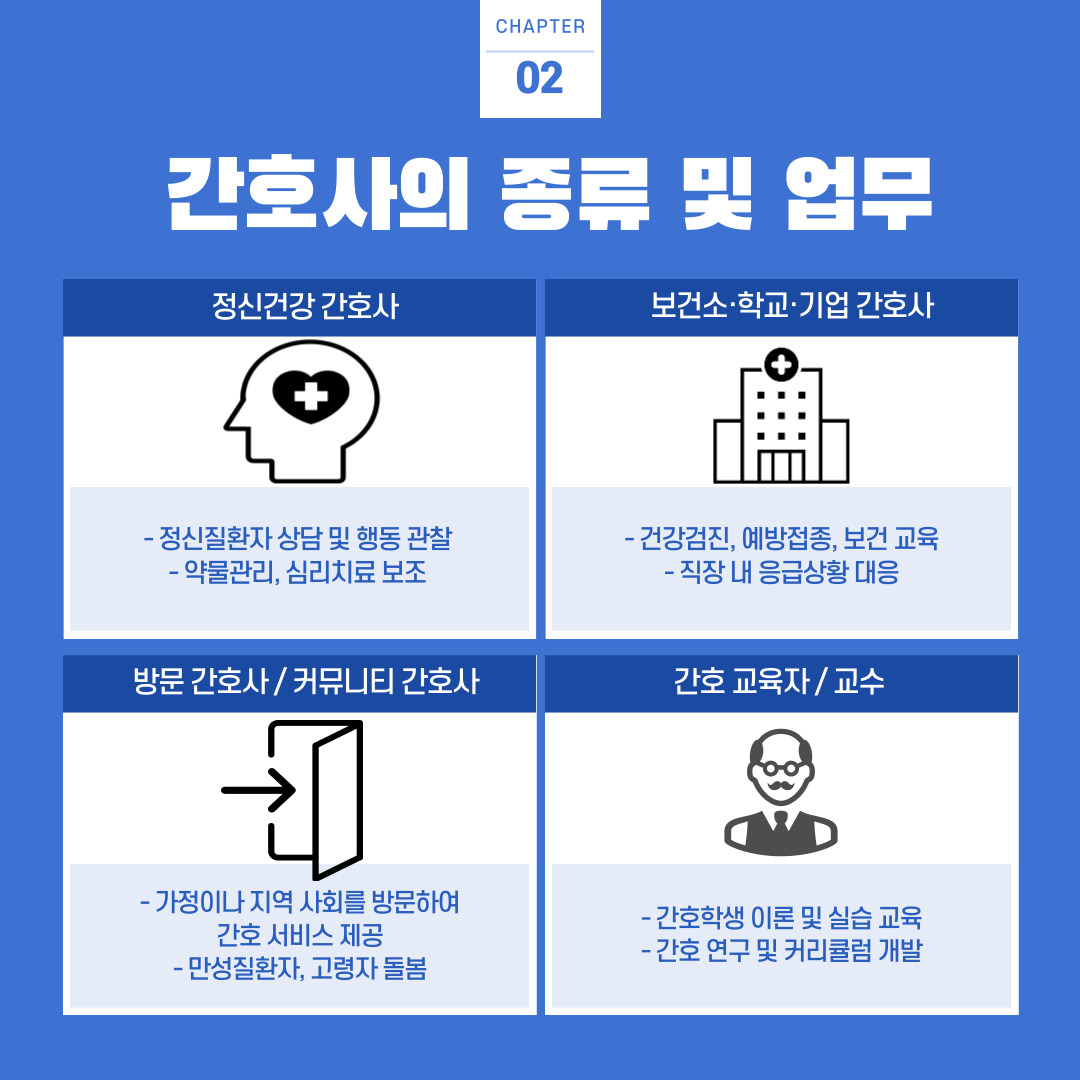 정신건강 간호사는 정신과 병동이나 상담센터에서 정신질환을 앓고 있는 환자들을 돌봅니다. 이들은 환자의 행동을 관찰하고 이상 징후를 조기에 발견하며, 약물 관리뿐 아니라 심리 상담과 치료 프로그램 지원을 통해 환자가 안정된 상태를 유지하도록 돕습니다.  보건소·학교·기업 간호사는 병원 밖에서 건강 관리를 담당하는 간호사들입니다. 보건소 간호사는 지역 주민의 예방 접종, 건강검진, 만성질환 관리, 건강 교육 프로그램 운영을 맡습니다. 학교 간호사는 학생들의 건강 상태를 체크하고 응급처치를 하며, 감염병 예방과 정신 건강 지원도 담당합니다. 기업 간호사는 직원들의 건강 증진과 작업환경 개선에 힘쓰며, 산업재해 예방과 응급 처치 교육을 진행합니다. 방문간호사는 주로 고령자나 만성질환자가 있는 가정을 직접 방문해 건강 상태를 점검하고, 상처 치료, 투약 보조, 재활 운동 지도 등 맞춤형 간호 서비스를 제공합니다. 환자가 병원에 자주 방문하기 어려운 상황에서 꼭 필요한 돌봄을 제공하며, 환자와 가족의 부담을 덜어주는 역할을 합니다. 커뮤니티 간호사는 지역사회의 건강 문제를 조사하고 예방 프로그램을 운영하면서 주민들의 건강 증진을 돕습니다.  간호 교육자와 교수는 미래 간호사를 양성하는 데 집중하는 전문가들입니다. 대학이나 전문대학 간호학과에서 학생들에게 간호학 이론과 실습을 가르치며, 임상 현장에서 쌓은 경험과 지식을 전달합니다. 또한 간호 교육과정 개발, 연구 수행, 임상 실습 지도, 간호사 자격시험 준비 지도 등 다양한 교육 업무를 수행합니다. 