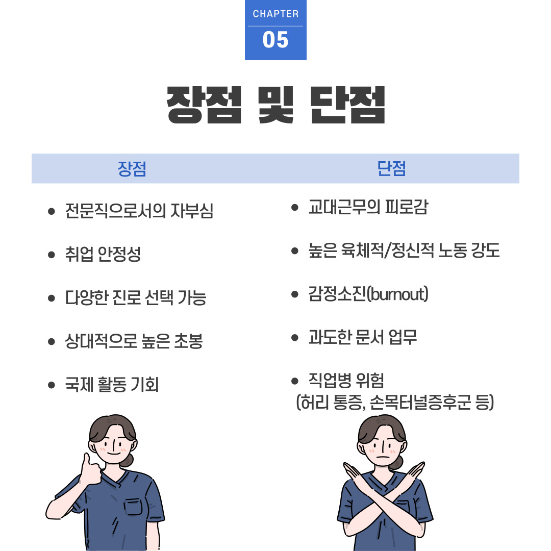 간호사의 가장 큰 장점은 전문직으로서 사회적 존경과 안정적인 고용 환경을 갖추고 있다는 점입니다. 의료 수요가 꾸준히 증가하고 있어 취업 기회가 풍부하며, 다양한 분야에서 커리어를 확장할 수 있습니다. 특히 해외 취업이나 국제기구 활동도 가능한 국제적 경쟁력을 지닌 직업입니다. 보람 있는 직업이라는 점도 간호사의 큰 매력입니다. 반면 간호사는 교대근무로 인한 수면 부족과 체력적 피로, 감정 노동으로 인한 심리적 부담이 크다는 단점이 있습니다. 환자와 보호자와의 갈등, 긴장된 상황 대처, 그리고 많은 양의 문서 작업으로 인한 업무 과중도 간호사가 흔히 겪는 어려움입니다. 또한 직업병 위험도 존재해 꾸준한 자기관리와 건강 관리가 필요합니다.