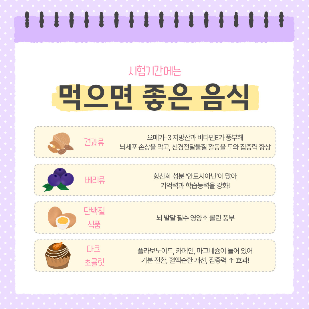 다음으로 소개해드릴 음식들은 시험기간에 먹으면 도움이 되는 것들입니다. 첫째, 견과류입니다. 아몬드, 호두, 캐슈넛 등에는 오메가-3 지방산과 비타민E가 풍부하게 들어 있어 뇌세포 손상을 예방하고, 신경전달물질의 원활한 작용을 돕습니다. 하루 한 줌 정도의 견과류는 집중력 유지에 도움이 됩니다. 둘째, 베리류입니다. 블루베리나 라즈베리에는 ‘안토시아닌’이라는 항산화 물질이 풍부해 기억력 향상에 탁월한 효과가 있습니다. 실제 연구에서도 블루베리를 꾸준히 섭취한 사람은 단기 기억력과 인지 능력이 높아진 것으로 나타났습니다. 셋째, 단백질 식품입니다. 달걀, 두부, 닭가슴살 등은 뇌 발달에 필요한 아미노산을 공급해 신경전달물질 생성에 기여합니다. 단백질이 충분히 섭취되면 피로 회복 속도도 빨라집니다. 넷째, 다크 초콜릿입니다. 다크 초콜릿에는 플라보노이드, 카페인, 마그네슘이 함유되어 있어 혈액순환을 개선하고 기분을 안정시키며 집중력 향상에도 긍정적인 영향을 줍니다. 단, 하루 20~30g 정도로 섭취량을 조절하는 것이 좋습니다.