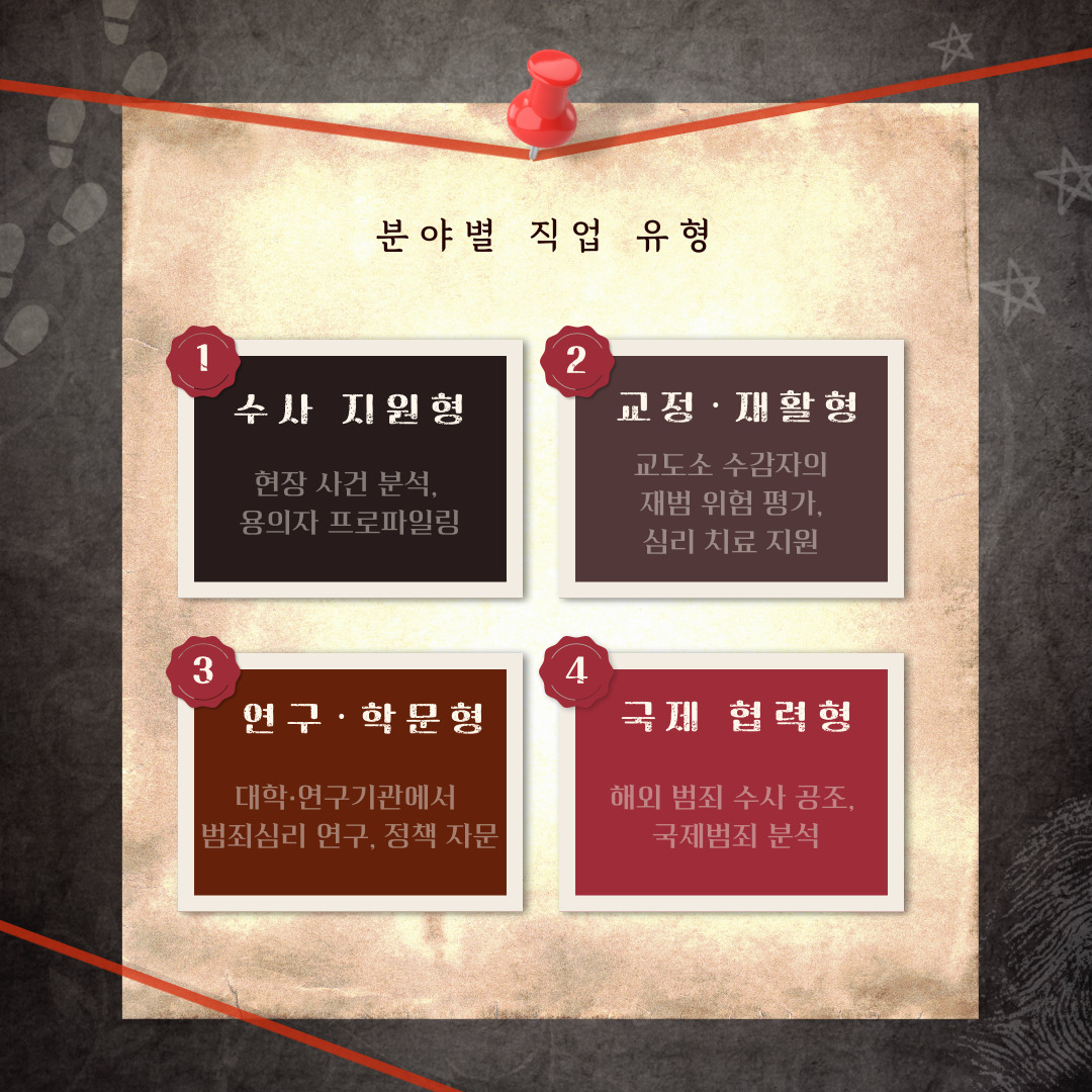 프로파일러라고 해서 모두 같은 일을 하는 것은 아닙니다. 범죄의 성격과 분석 목적에 따라 여러 세부 분야로 나뉘며, 각 영역마다 요구되는 전문 지식과 역할이 다릅니다. 다음은 주요 분야별 직업 유형입니다. 첫 번째는 수사 지원형 프로파일러입니다. 이 유형은 가장 일반적이고 대중에게 잘 알려진 형태로 경찰청 범죄행동분석팀, 국립과학수사연구원 등 수사기관에 소속되어 강력 범죄 사건에 직접 참여합니다. 이들은 심리학·범죄학적 분석을 통해 수사팀이 객관적이고 효율적인 판단을 내릴 수 있도록 돕습니다. 두 번째는 교정 및 재활형 프로파일러입니다. 이 유형은 범죄자가 검거된 이후의 단계를 담당하며 교정시설, 보호관찰소, 재활센터 등에서 활동하며, 범죄자의 심리적 회복과 사회 복귀를 지원합니다. 이들은 단순히 처벌이 아닌 ‘변화와 회복’을 목표로 하며, 범죄의 재발을 예방하고 사회 안전망을 강화하는 역할을 합니다. 따라서 높은 윤리의식과 공감 능력, 심리 상담 역량이 중요한 분야입니다. 세 번째는 연구 및 학문형 프로파일러입니다. 이 유형은 범죄 심리와 행동 연구를 중심으로 활동하는 전문가로 대학, 연구기관, 정부 연구소 등에서 근무하며 범죄 패턴, 심리 요인, 사회적 원인을 체계적으로 분석합니다. 이들은 현장의 데이터를 학문적으로 체계화하는 역할을 담당하며, 프로파일링의 과학적 신뢰성을 높이고 이론적 기반을 확립하는 데 큰 기여를 합니다. 마지막은 국제 협력형 프로파일러입니다. 최근 글로벌 범죄가 늘어나면서 국제 협력형 프로파일러의 필요성이 커지고 있습니다. 이들은 해외 범죄 사례를 연구하거나, 인터폴(Interpol) 등 국제 수사기관과 공조하여 국경을 넘는 범죄를 해결합니다. 이들은 국가 간 범죄 대응의 교량 역할을 하며, 국제 치안 협력의 핵심 인재로 평가받고 있습니다.