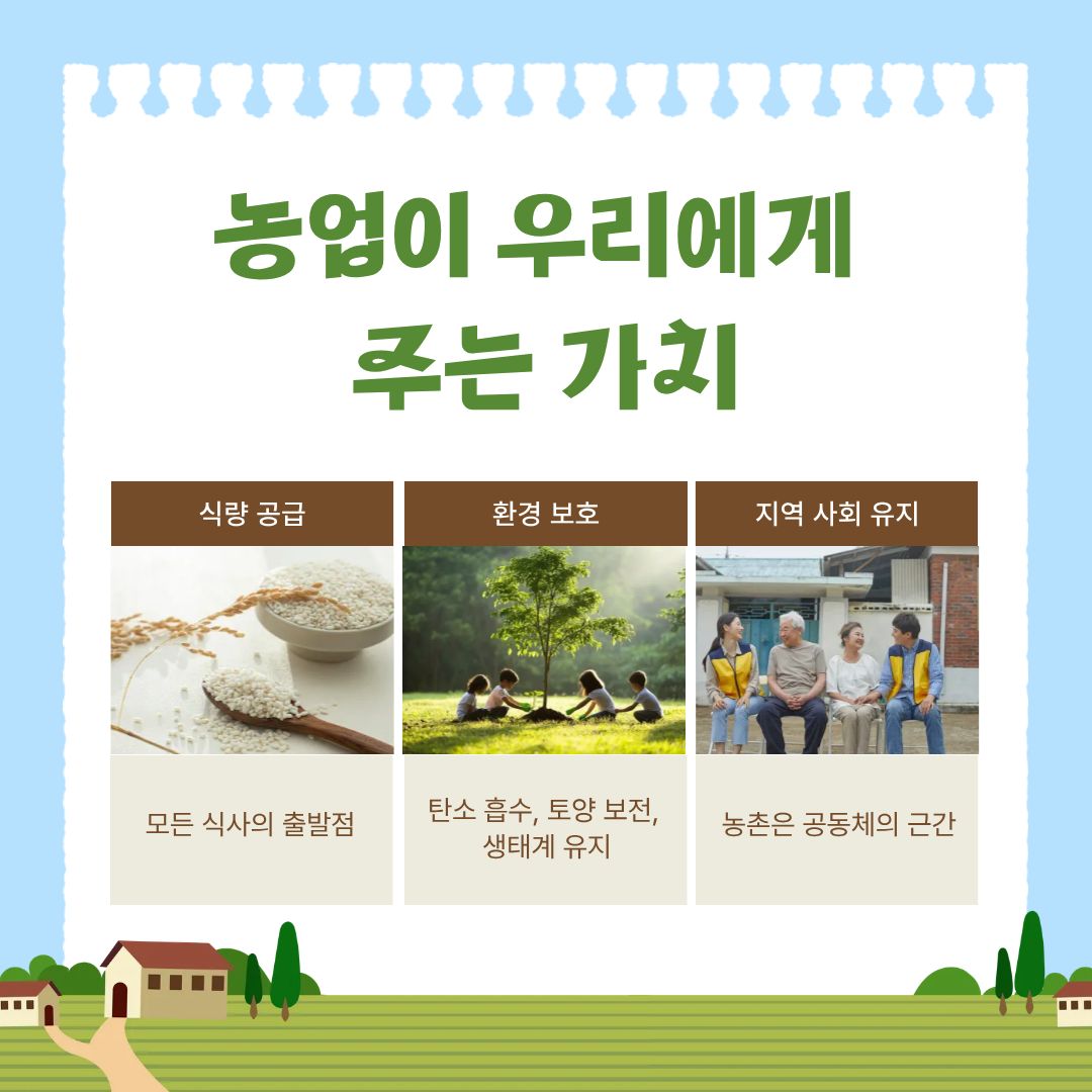 농업이 우리 사회에 제공하는 세 가지의 핵심 가치는 식량 공급, 환경 보호, 지역 사회 유지가 있습니다. 농업은 모든 식사와 모든 식품산업의 출발점입니다. 식량 자급률이 낮아지고 세계 식량 시장의 변동성이 커지고 있는 오늘날, 농업의 가치는 더욱 중요해지고 있습니다. 기후변화, 전쟁, 국제 곡물 가격 상승 등 외부 변수는 언제든 국가 식량안보를 위협할 수 있습니다. 이러한 상황에서 국내 농업 생산 기반을 유지한다는 것은 국민의 생명과 직결되는 문제입니다. 또한 농업은 탄소를 흡수하고 토양을 보전하며 물순환을 조절하는 등 자연 생태계 유지에 매우 중요한 역할을 합니다. 친환경 농업, 유기농 경작, 논습지 보전 등은 생물 다양성을 지키는 데 필수적이며, 농업이 단순히 생산 기능만 수행하는 산업이 아니라 생태계를 지키는 ‘녹색 방패’의 역할을 하고 있음을 보여줍니다. 농촌은 오랜 시간 한 지역의 공동체 문화, 전통, 유대감을 지켜온 삶의 터전입니다. 농촌 인구가 너무 적어지면 학교·병원·교통망이 사라지고 지역 사회 자체가 붕괴될 위험도 있습니다. 따라서 농업은 단순한 경제 활동이 아니라 지역사회를 유지시키는 사회적 기반이기도 합니다.