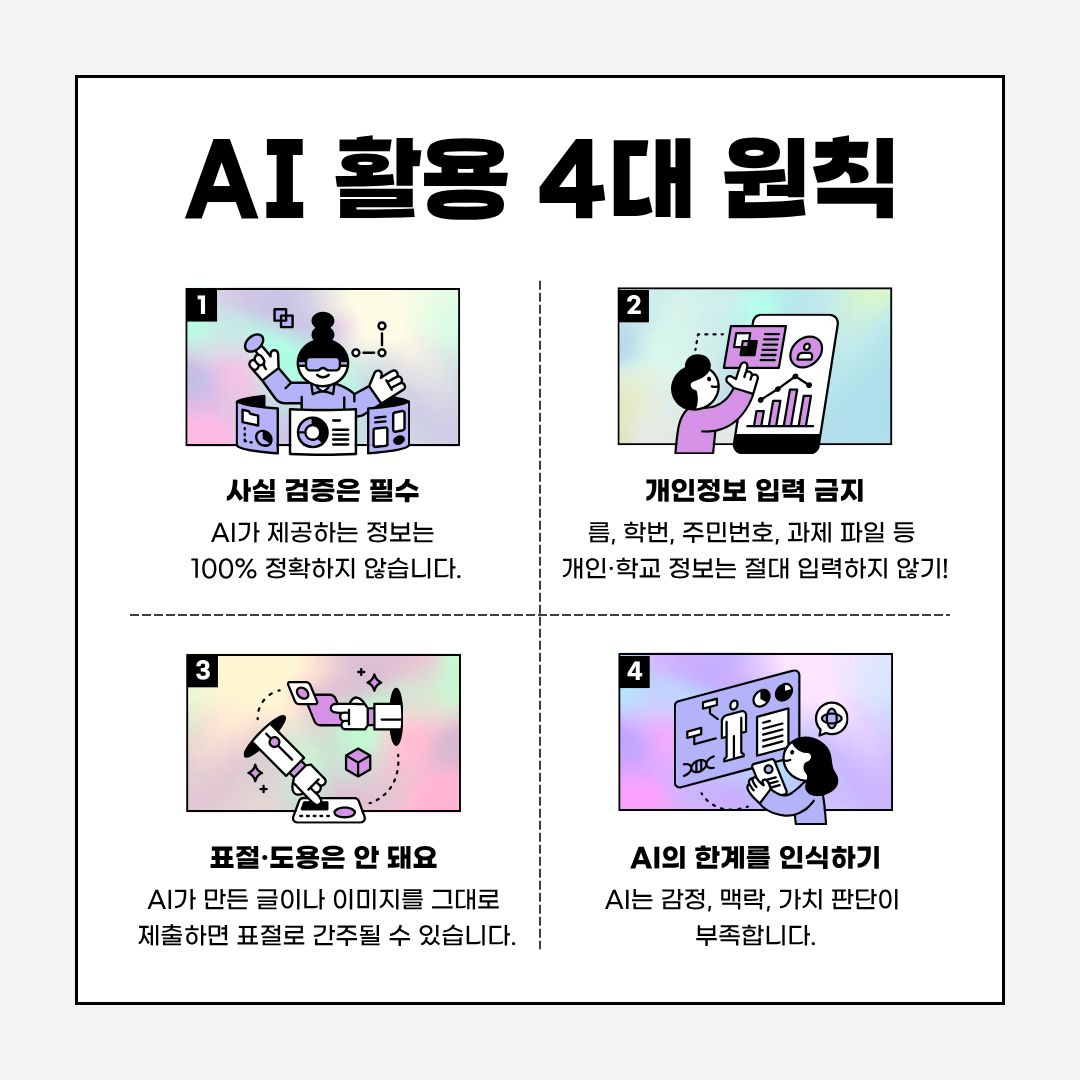 AI 활용 과정에서 반드시 지켜야 할 원칙 또한 강조합니다. 첫 번째로는 사실 검증은 필수라는 점입니다. AI가 제공하는 정보는 실제 세계의 ‘정답’이라기보다는 방대한 데이터에서 패턴을 기반으로 만들어낸 확률적 답변입니다. 따라서 ‘할루시네이션(Hallucination)’ 문제(AI가 존재하지 않는 정보, 잘못된 통계, 허위 사실을 자연스럽게 말할 수 있습니다.), 맥락 왜곡, 최신 정보 반영의 한계 등의 문제점이 발생할 수 있습니다. 두 번째는 개인정보 입력을 하지 않는 것입니다. AI 시스템은 사용자가 입력한 내용을 학습 데이터로 활용할 수 있도록 설계된 경우가 많습니다. 이 때문에 민감 정보가 서버에 저장될 위험이 있습니다. 절대 입력하면 안 되는 정보로는 주민등록번호, 학번, 전화번호, 주소, 학교 포털 로그인 정보 등이 있으며 이는 법적 문제가 발생할 수 있는 가능성을 높일 수 있습니다. 세 번째는 표절과 도용을 하는 않는 것입니다. AI가 작성한 글이나 이미지, 코드, 아이디어는 나만의 창작물이 아니기 때문에 그대로 제출하면 표절로 간주될 수 있습니다. 현재 많은 대학이 ‘AI 생성물 표절 검출 시스템’을 도입하거나 Turnitin, CopyKiller에 AI 탐지 기능을 추가했기에 이는 더욱 조심해야하는 문제입니다. 마지막은 AI의 한계를 인식하는 것입니다. AI는 언어를 ‘이해’하는 것이 아니라 ‘패턴’을 따라 말하는 것입니다. 따라서 인간이 기대하는 정교한 판단을 수행하기 어렵습니다. 