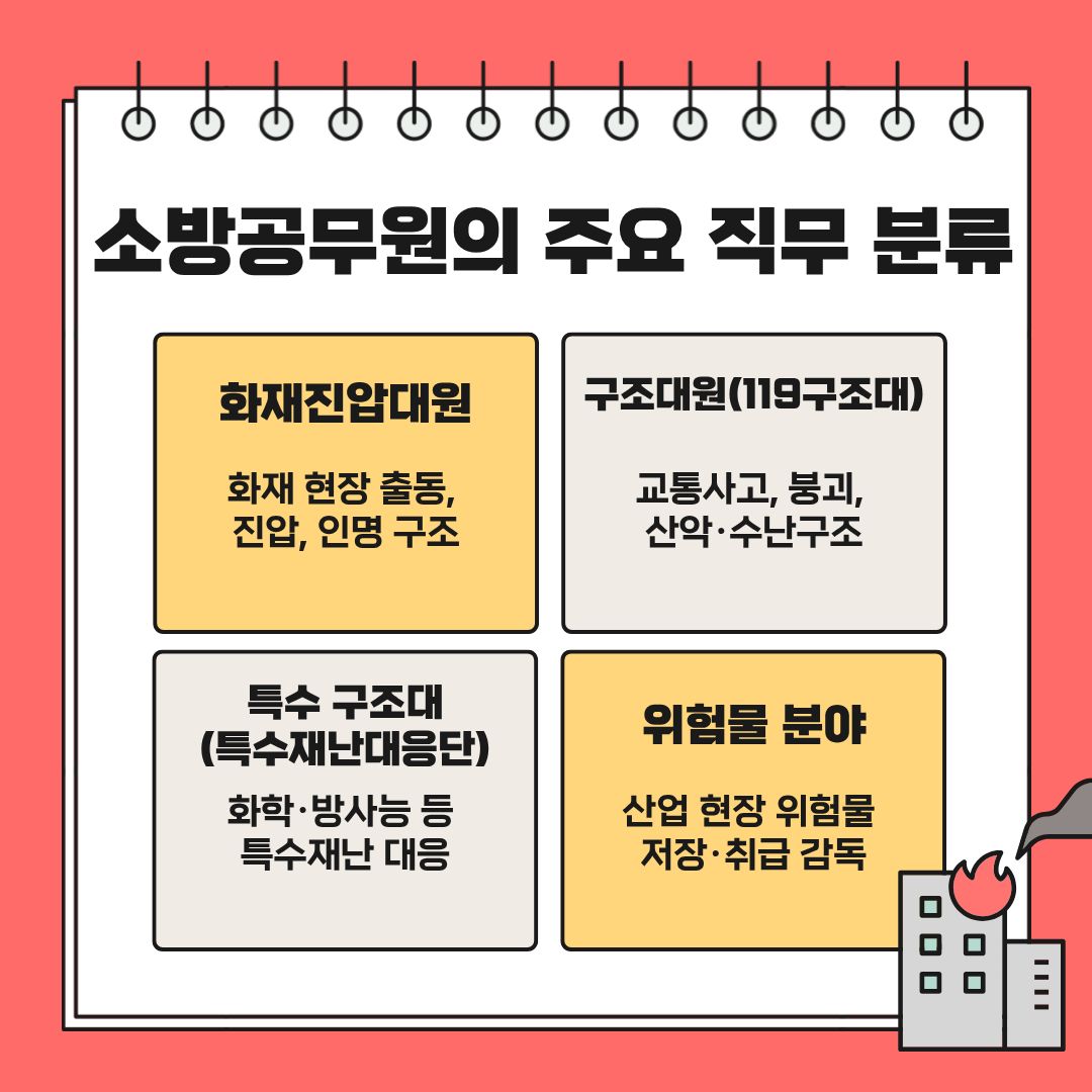 소방공무원의 직무가 하나로 고정되어 있지 않다는 점을 강조합니다. 화재진압대원은 화재 현장 중심의 업무를 수행하며, 구조대원은 교통사고, 붕괴 사고, 산악 및 수난 구조를 담당합니다. 특수구조대는 화학 사고나 방사능 사고와 같은 고위험 재난에 대응하며, 위험물 분야 담당자는 산업 현장에서 위험 요소를 관리하고 사고를 예방합니다. 이러한 직무 분화는 소방공무원이 단순 노동이 아닌, 전문성과 선택의 폭을 지닌 직업임을 보여주며, 대학생들이 자신의 적성과 전공을 고려해 진로를 설계할 수 있는 가능성을 제시합니다.