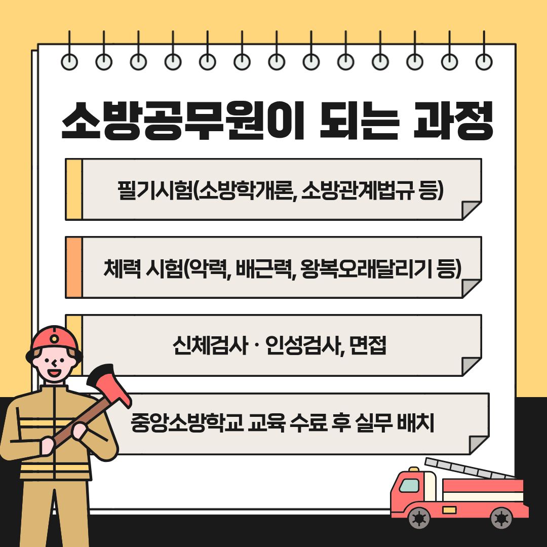 소방공무원이 되기까지의 과정을 설명합니다. 필기시험을 통해 기본적인 소방 이론과 법규에 대한 이해도를 평가하며, 이후 체력 시험을 통해 현장 대응 능력을 검증합니다. 체력 시험은 단순한 운동 능력이 아니라, 실제 구조 상황에서 요구되는 기초 체력을 기준으로 구성됩니다. 이후 신체 검사와 인성 검사, 면접을 거쳐 최종 선발이 이루어지며, 중앙소방학교에서의 전문 교육을 마친 후 현장에 배치됩니다. 이 과정은 소방공무원이 철저한 검증과 훈련을 통해 양성되는 전문 공직자임을 보여줍니다.