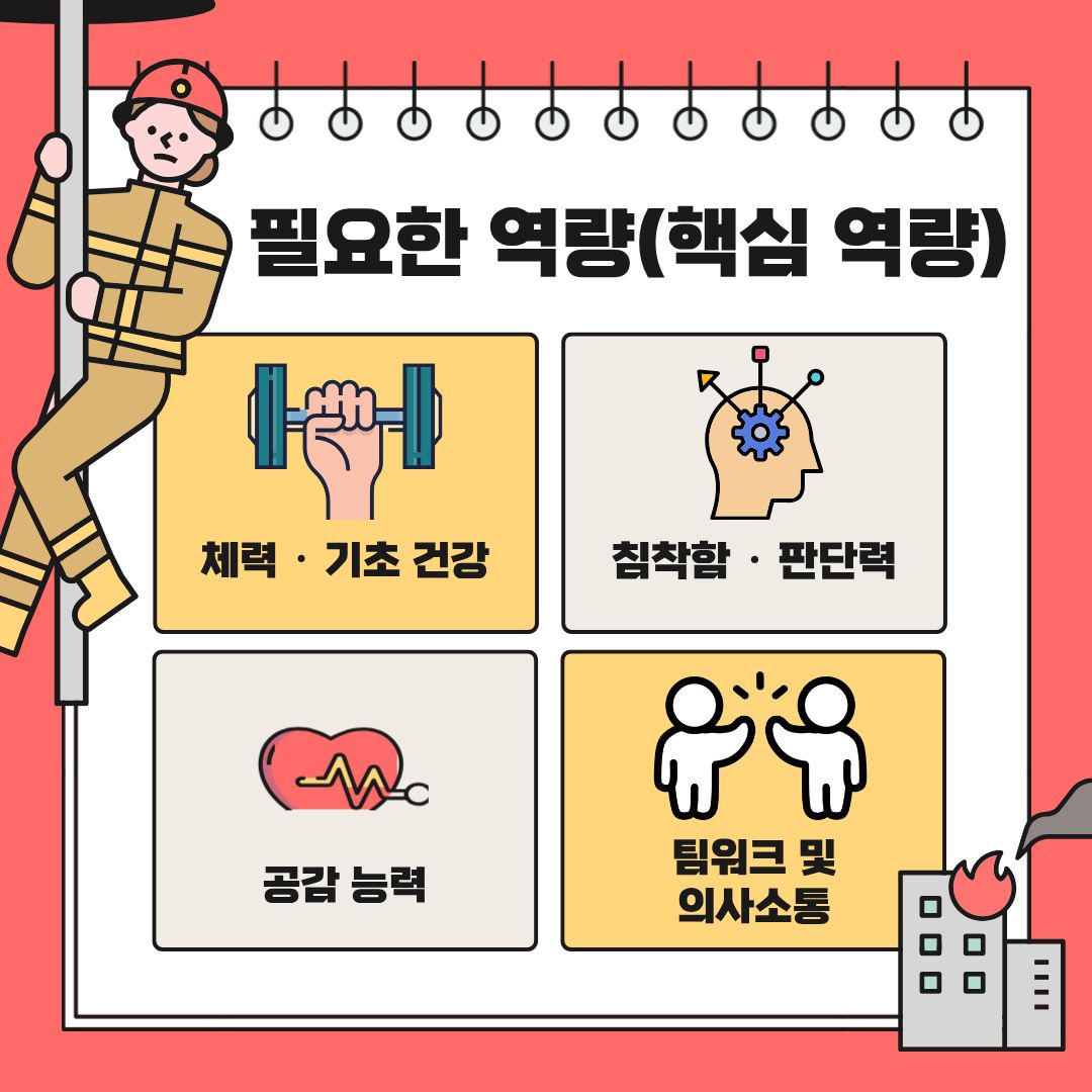 소방공무원에게 요구되는 핵심 역량을 다룹니다. 체력과 기초 건강은 기본 조건이지만, 그보다 중요한 것은 위기 상황에서도 침착함을 유지하는 판단력입니다. 재난 현장은 매 순간 선택의 연속이며, 한 번의 판단이 생명과 직결될 수 있습니다. 또한 구조 대상자의 상황을 이해하는 공감 능력, 팀 단위로 움직이는 조직 특성상 필수적인 의사소통 능력과 팀워크도 중요합니다. 이러한 역량은 단기간에 완성되는 것이 아니라, 대학 생활과 일상 속 경험을 통해 꾸준히 기를 수 있는 요소입니다.