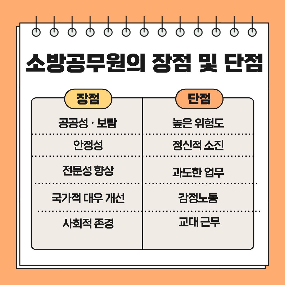 소방공무원이라는 직업의 현실을 균형 있게 보여줍니다. 공공성을 기반으로 한 보람과 사회적 존경, 직업적 안정성은 분명한 장점입니다. 반면 높은 위험도, 정신적 소진, 감정 노동, 교대 근무로 인한 생활 패턴의 불규칙성은 단점으로 작용합니다. 이러한 장단점을 정확히 이해하는 것은 진로 선택에 있어 매우 중요하며, 막연한 동경이나 회피가 아닌 현실적인 판단을 가능하게 합니다.